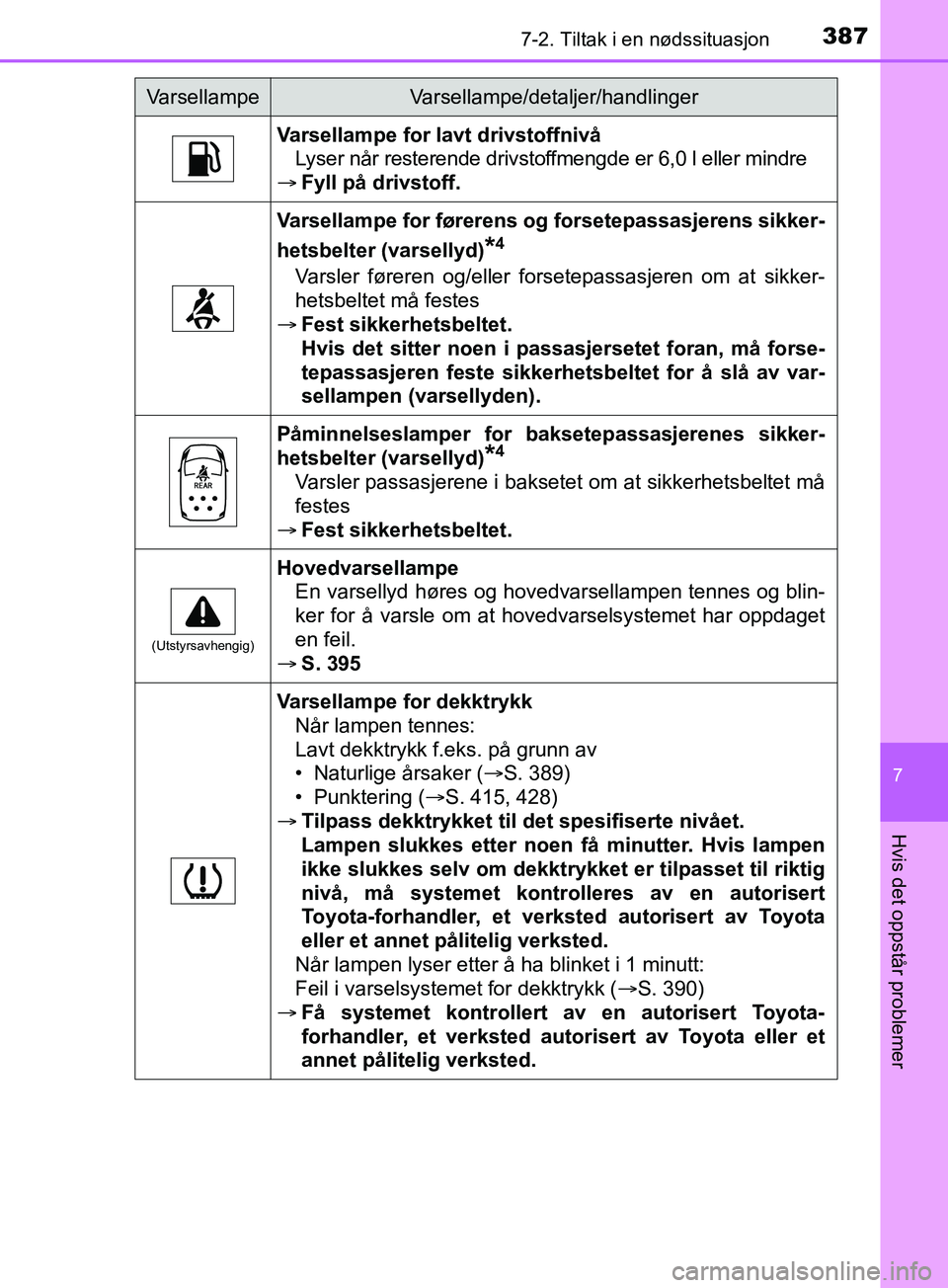 TOYOTA PRIUS PLUS 2019 Instruksjoner for bruk (in Norwegian) 3877-2. Tiltak i en nødssituasjon
OM47D30NO
7
Hvis det oppstår problemer
Varsellampe for lavt drivstoffnivåLyser når resterende drivstoffmengde er 6,0 l eller mindre
Fyll på drivstoff.
Varsel TOYOTA PRIUS PLUS 2019 Instruksjoner for bruk (in Norwegian) 3877-2. Tiltak i en nødssituasjon
OM47D30NO
7
Hvis det oppstår problemer
Varsellampe for lavt drivstoffnivåLyser når resterende drivstoffmengde er 6,0 l eller mindre
Fyll på drivstoff.
Varsel