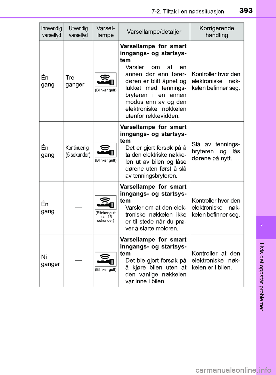 TOYOTA PRIUS PLUS 2019 Instruksjoner for bruk (in Norwegian) 3937-2. Tiltak i en nødssituasjon
OM47D30NO
7
Hvis det oppstår problemer
Én
gangTre
ganger
(Blinker gult)
Varsellampe for smart
inngangs- og startsys-
temVarsler om at en
annen dør enn fører-
d TOYOTA PRIUS PLUS 2019 Instruksjoner for bruk (in Norwegian) 3937-2. Tiltak i en nødssituasjon
OM47D30NO
7
Hvis det oppstår problemer
Én
gangTre
ganger
(Blinker gult)
Varsellampe for smart
inngangs- og startsys-
temVarsler om at en
annen dør enn fører-
d