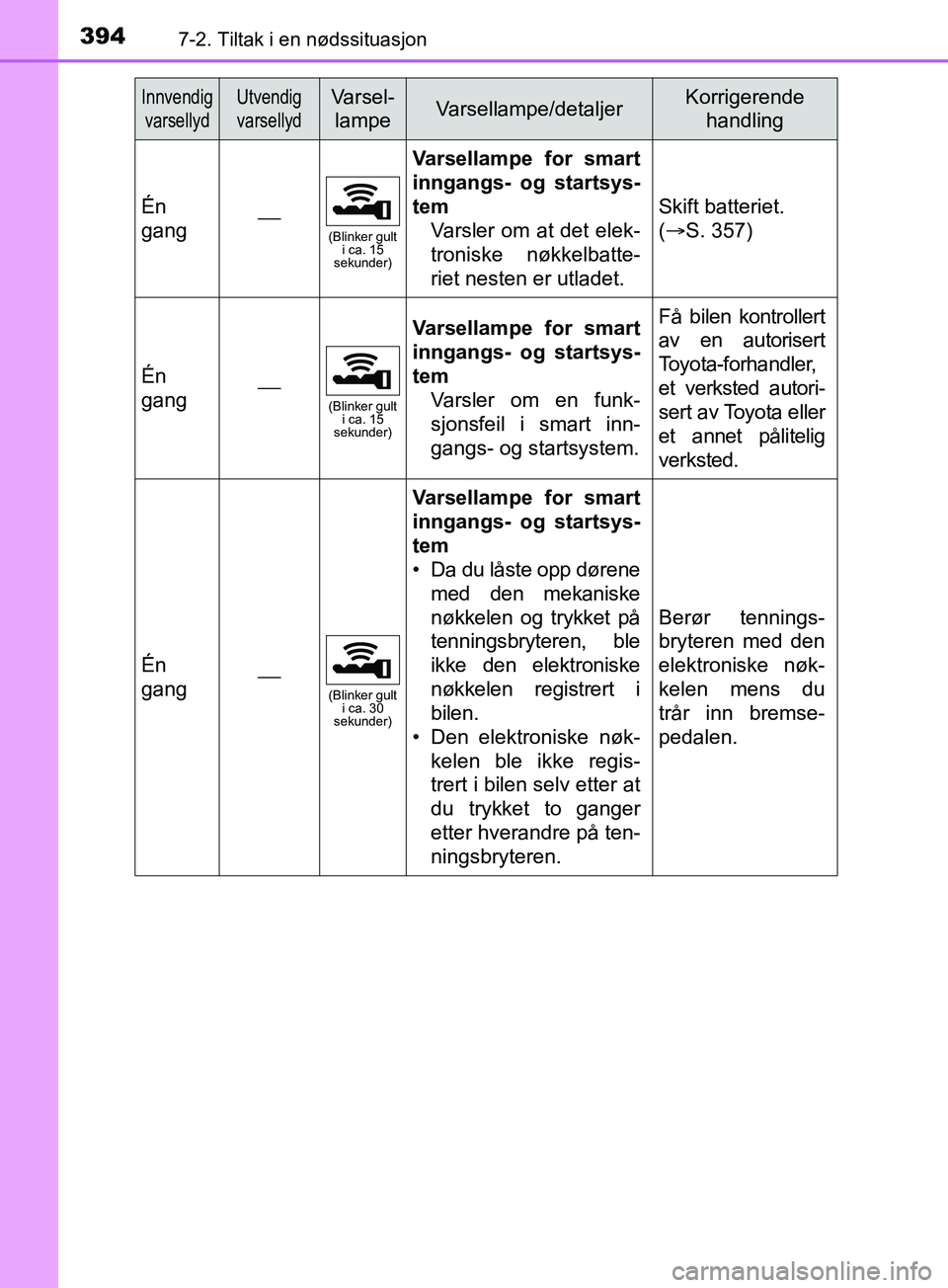 TOYOTA PRIUS PLUS 2019 Instruksjoner for bruk (in Norwegian) 3947-2. Tiltak i en nødssituasjon
OM47D30NO
Én
gang(Blinker gult i ca. 15
sekunder)
Varsellampe for smart
inngangs- og startsys-
tem
Varsler om at det elek-
troniske nøkkelbatte-
riet nesten er TOYOTA PRIUS PLUS 2019 Instruksjoner for bruk (in Norwegian) 3947-2. Tiltak i en nødssituasjon
OM47D30NO
Én
gang(Blinker gult i ca. 15
sekunder)
Varsellampe for smart
inngangs- og startsys-
tem
Varsler om at det elek-
troniske nøkkelbatte-
riet nesten er