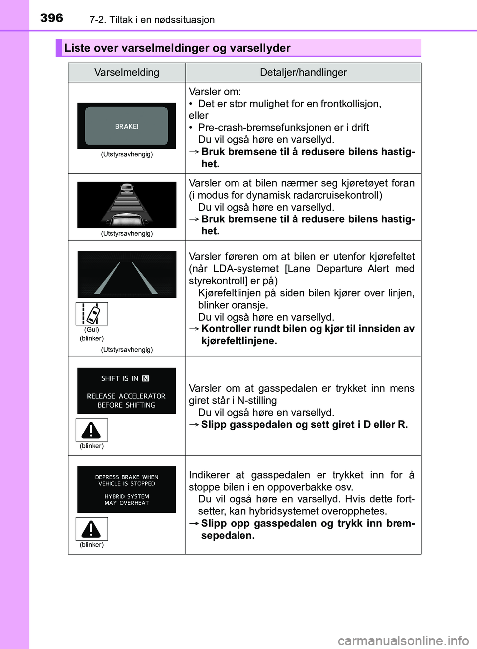 TOYOTA PRIUS PLUS 2019 Instruksjoner for bruk (in Norwegian) 3967-2. Tiltak i en nødssituasjon
OM47D30NO
Liste over varselmeldinger og varsellyder
VarselmeldingDetaljer/handlinger
(Utstyrsavhengig)
Varsler om:
• Det er stor mulighet for en frontkollisjon,
el TOYOTA PRIUS PLUS 2019 Instruksjoner for bruk (in Norwegian) 3967-2. Tiltak i en nødssituasjon
OM47D30NO
Liste over varselmeldinger og varsellyder
VarselmeldingDetaljer/handlinger
(Utstyrsavhengig)
Varsler om:
• Det er stor mulighet for en frontkollisjon,
el