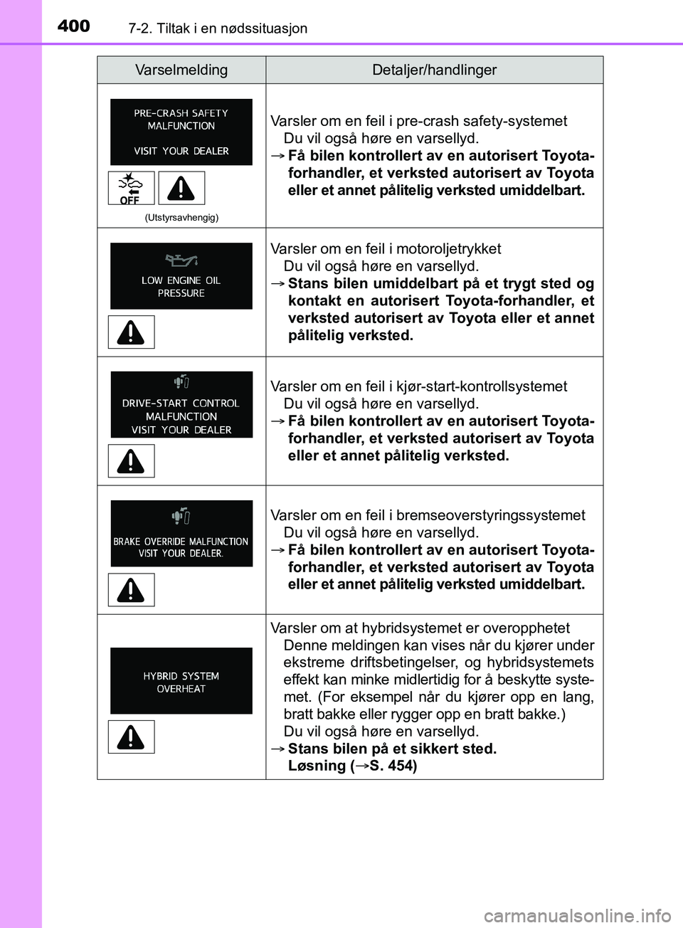 TOYOTA PRIUS PLUS 2019  Instruksjoner for bruk (in Norwegian) 4007-2. Tiltak i en nødssituasjon
OM47D30NO
(Utstyrsavhengig)
Varsler om en feil i pre-crash safety-systemetDu vil også høre en varsellyd.
 Få bilen kontrollert av en autorisert Toyota-
forhand