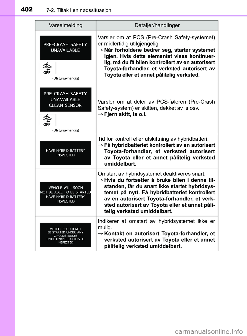 TOYOTA PRIUS PLUS 2019  Instruksjoner for bruk (in Norwegian) 4027-2. Tiltak i en nødssituasjon
OM47D30NO
(Utstyrsavhengig)
Varsler om at PCS (Pre-Crash Safety-systemet)
er midlertidig utilgjengelig
Når forholdene bedrer seg, starter systemet
igjen. Hvis de