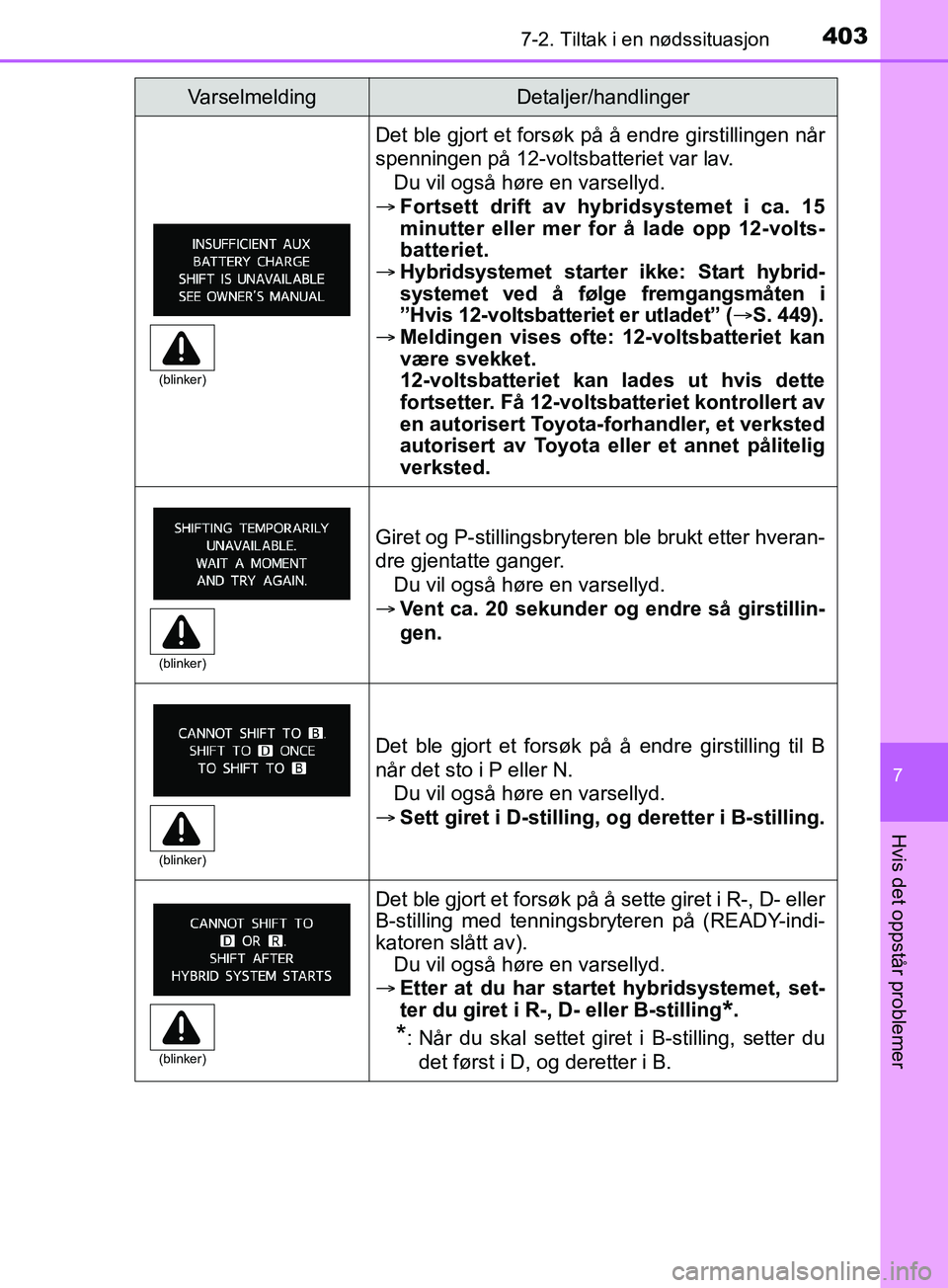 TOYOTA PRIUS PLUS 2019  Instruksjoner for bruk (in Norwegian) 4037-2. Tiltak i en nødssituasjon
OM47D30NO
7
Hvis det oppstår problemer
Det ble gjort et forsøk på å endre girstillingen når
spenningen på 12-voltsbatteriet var lav.Du vil også høre en varse