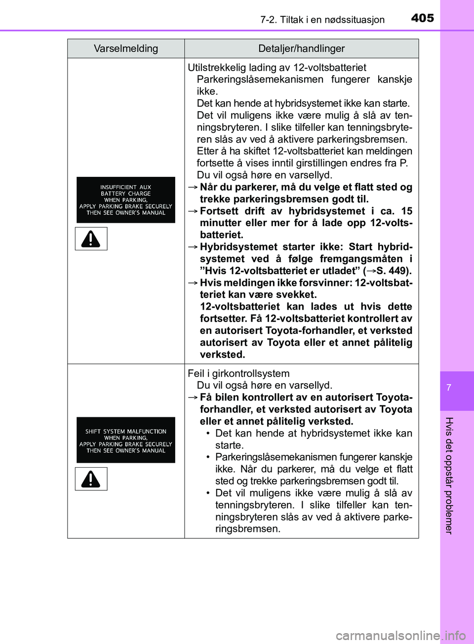 TOYOTA PRIUS PLUS 2019  Instruksjoner for bruk (in Norwegian) 4057-2. Tiltak i en nødssituasjon
OM47D30NO
7
Hvis det oppstår problemer
Utilstrekkelig lading av 12-voltsbatterietParkeringslåsemekanismen fungerer kanskje
ikke.
Det kan hende at hybridsystemet ik
