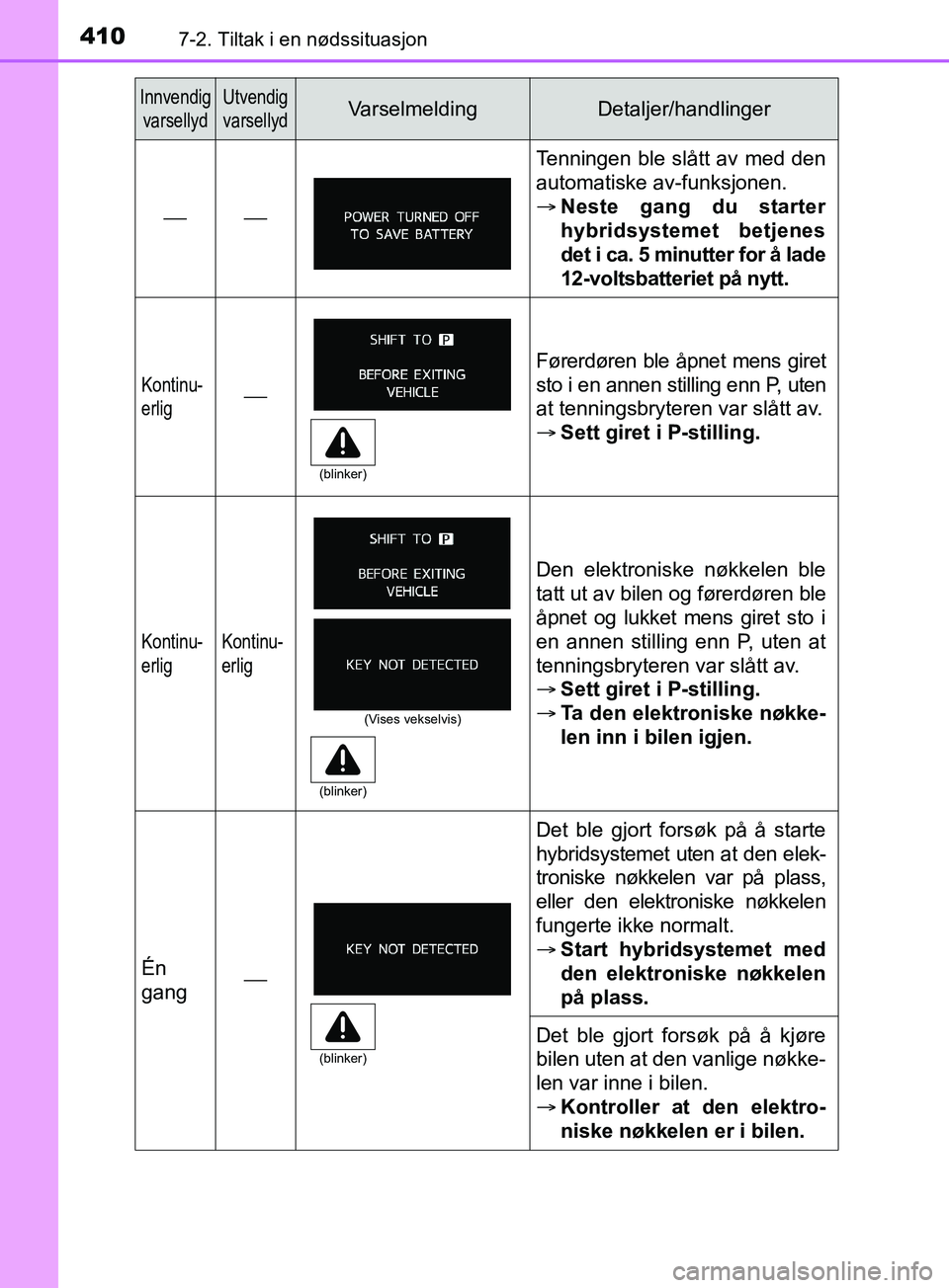 TOYOTA PRIUS PLUS 2019 Instruksjoner for bruk (in Norwegian) 4107-2. Tiltak i en nødssituasjon
OM47D30NO
InnvendigvarsellydUtvendig
varsellydVarselmeldingDetaljer/handlinger
Tenningen ble slått av med den
automatiske av-funksjonen.
Neste gang du st TOYOTA PRIUS PLUS 2019 Instruksjoner for bruk (in Norwegian) 4107-2. Tiltak i en nødssituasjon
OM47D30NO
InnvendigvarsellydUtvendig
varsellydVarselmeldingDetaljer/handlinger
Tenningen ble slått av med den
automatiske av-funksjonen.
Neste gang du st