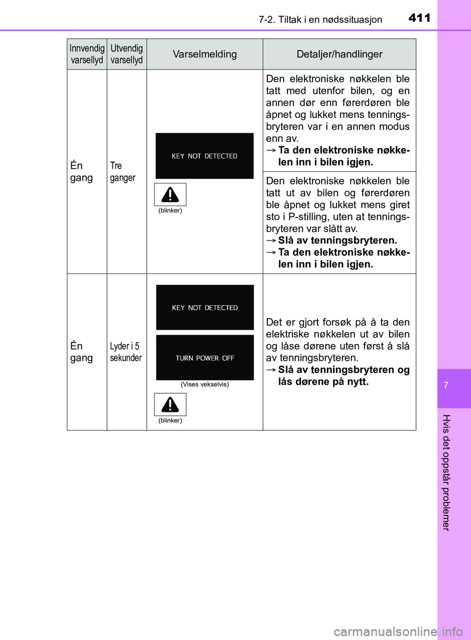 TOYOTA PRIUS PLUS 2019  Instruksjoner for bruk (in Norwegian) 4117-2. Tiltak i en nødssituasjon
OM47D30NO
7
Hvis det oppstår problemer
Én
gangTre 
ganger
Den elektroniske nøkkelen ble
tatt med utenfor bilen, og en
annen dør enn førerdøren ble
åpnet og lu