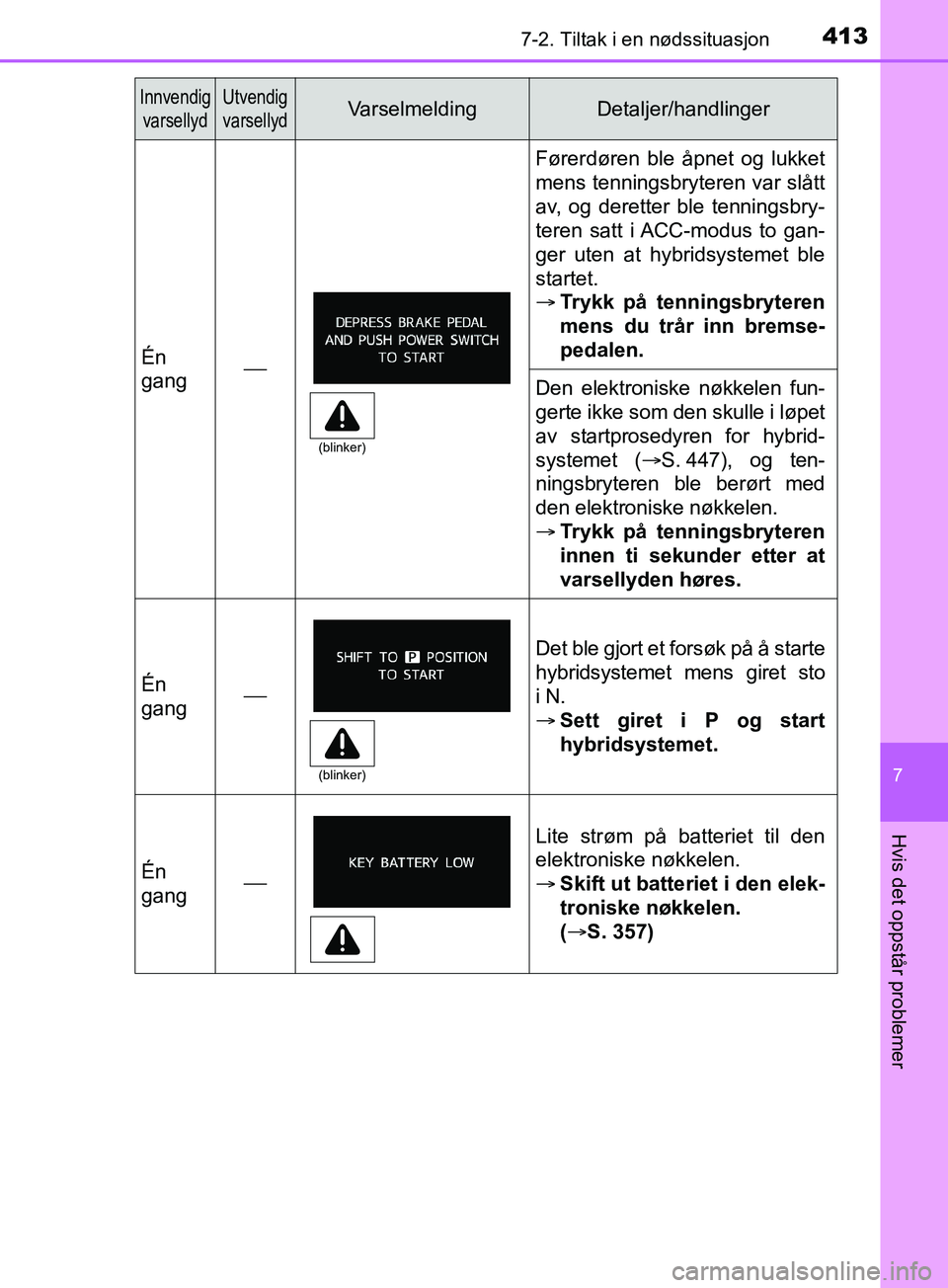 TOYOTA PRIUS PLUS 2019  Instruksjoner for bruk (in Norwegian) 4137-2. Tiltak i en nødssituasjon
OM47D30NO
7
Hvis det oppstår problemer
Én
gang
Førerdøren ble åpnet og lukket
mens tenningsbryteren var slått
av, og deretter ble tenningsbry-
teren satt i 