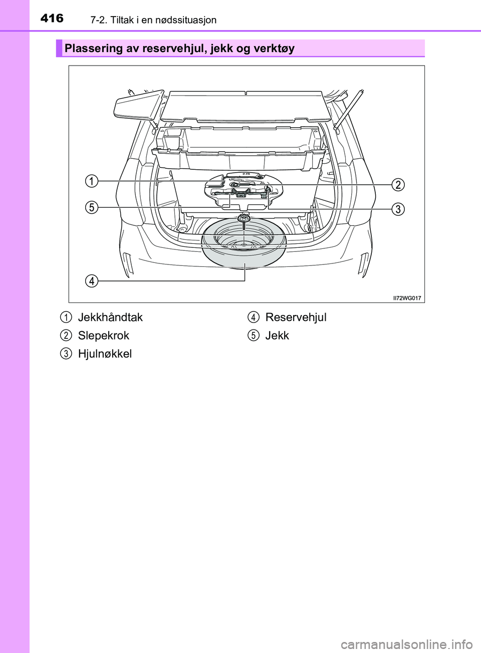 TOYOTA PRIUS PLUS 2019  Instruksjoner for bruk (in Norwegian) 4167-2. Tiltak i en nødssituasjon
OM47D30NO
Plassering av reservehjul, jekk og verktøy
Jekkhåndtak
Slepekrok
HjulnøkkelReservehjul
Jekk1
2
3
4
5
OM47D30NO.book  Page 416  Tuesday, April 30, 2019  
