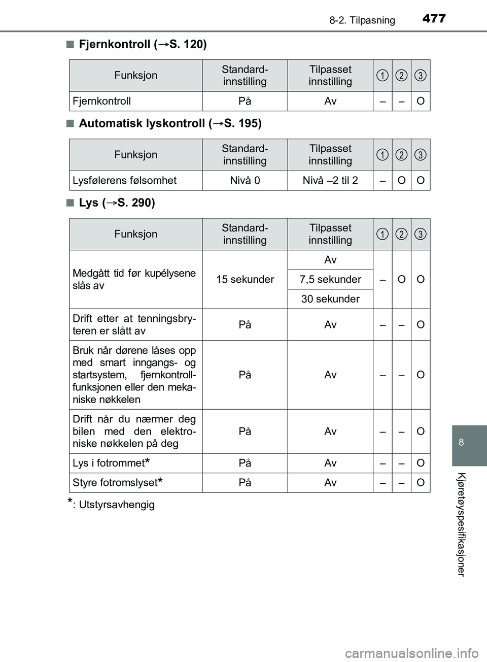 TOYOTA PRIUS PLUS 2019  Instruksjoner for bruk (in Norwegian) 4778-2. Tilpasning
OM47D30NO
8
Kjøretøyspesifikasjoner
nFjernkontroll (S. 120)
nAutomatisk lyskontroll ( S. 195)
nLys ( S. 290)
*: Utstyrsavhengig
FunksjonStandard-
innstillingTilpasset
inn