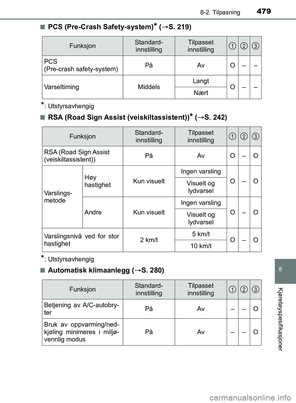 TOYOTA PRIUS PLUS 2019  Instruksjoner for bruk (in Norwegian) 4798-2. Tilpasning
OM47D30NO
8
Kjøretøyspesifikasjoner
nPCS (Pre-Crash Safety-system)* ( S. 219)
*: Utstyrsavhengig
n
RSA (Road Sign Assist (veiskiltassistent))* (  S. 242)
*: Utstyrsavhengig
