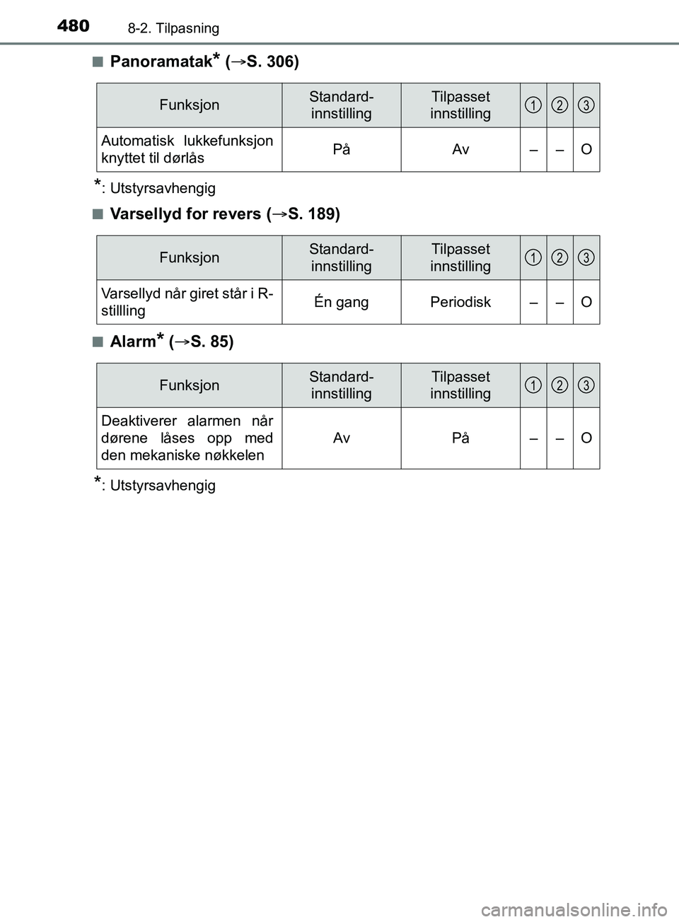 TOYOTA PRIUS PLUS 2019  Instruksjoner for bruk (in Norwegian) 4808-2. Tilpasning
OM47D30NOn
Panoramatak* (
 S. 306)
*: Utstyrsavhengig
n
Varsellyd for revers ( S. 189)
nAlarm* ( S. 85)
*: Utstyrsavhengig
FunksjonStandard-
innstillingTilpasset
innstillin