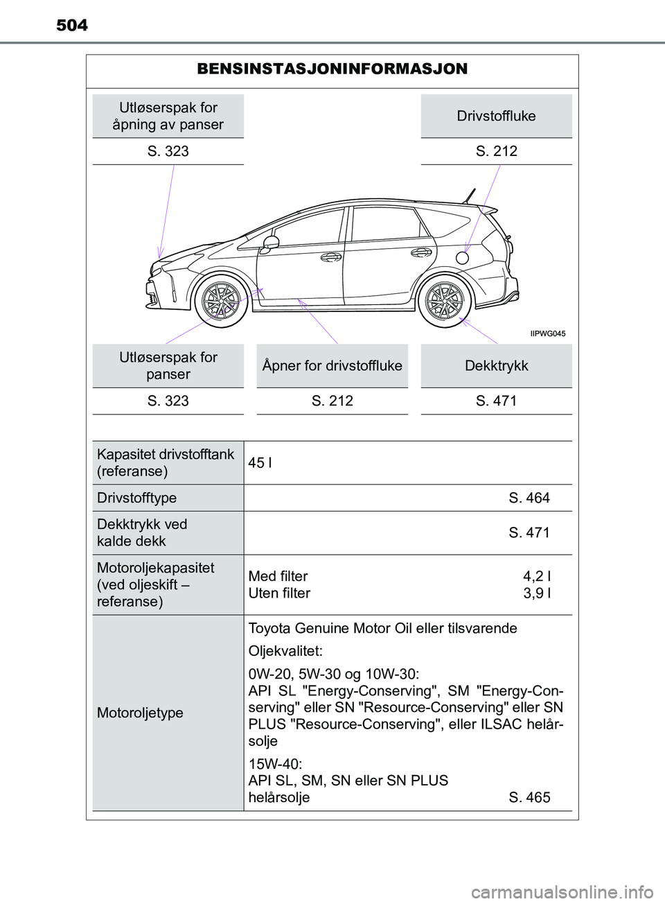 TOYOTA PRIUS PLUS 2019  Instruksjoner for bruk (in Norwegian) 504
OM47D30NO
BENSINSTASJONINFORMASJON
Utløserspak for 
åpning av panserDrivstoffluke
S. 323 S. 212
Utløserspak for  panserÅpner for drivstofflukeDekktrykk
S. 323 S. 212 S. 471
Kapasitet drivstoff