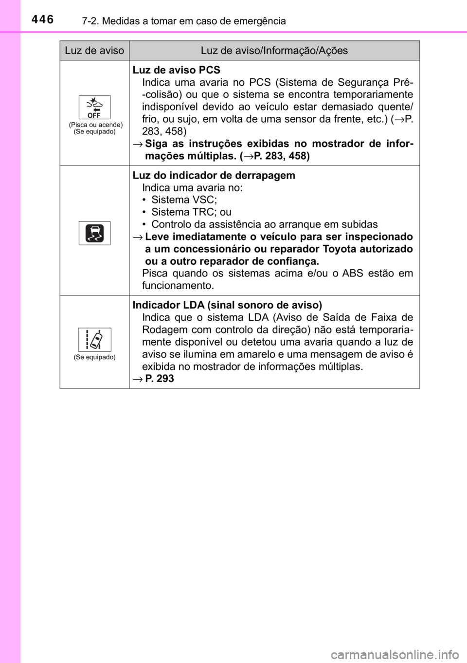 TOYOTA PRIUS PLUS 2019  Manual de utilização (in Portuguese) 446������0�H�G�L�G�D�V��D��W�R�P�D�U��H�P��F�D�V�R��G�H��H�P�H�U�J�r�Q�F�L�D
��3�L�V�F�D��R�X��D�F�H�Q�G�H�
��6�H��H�T�X�L�S�D�G�R�
�/�X�]��G�H��D�Y�L�V�R��3�&�6�
�,�Q�G�L�F�D� 