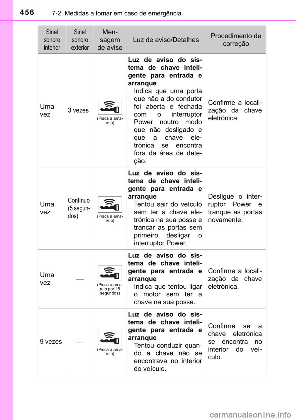 TOYOTA PRIUS PLUS 2019  Manual de utilização (in Portuguese) 456������0�H�G�L�G�D�V��D��W�R�P�D�U��H�P��F�D�V�R��G�H��H�P�H�U�J�r�Q�F�L�D
�8�P�D
�Y�H�]���Y�H�]�H�V
��3�L�V�F�D��D��D�P�D-
�U�H�O�R�
�/�X�]� �G�H� �D�Y�L�V�R� �G�R� �V�L�V-
�W�