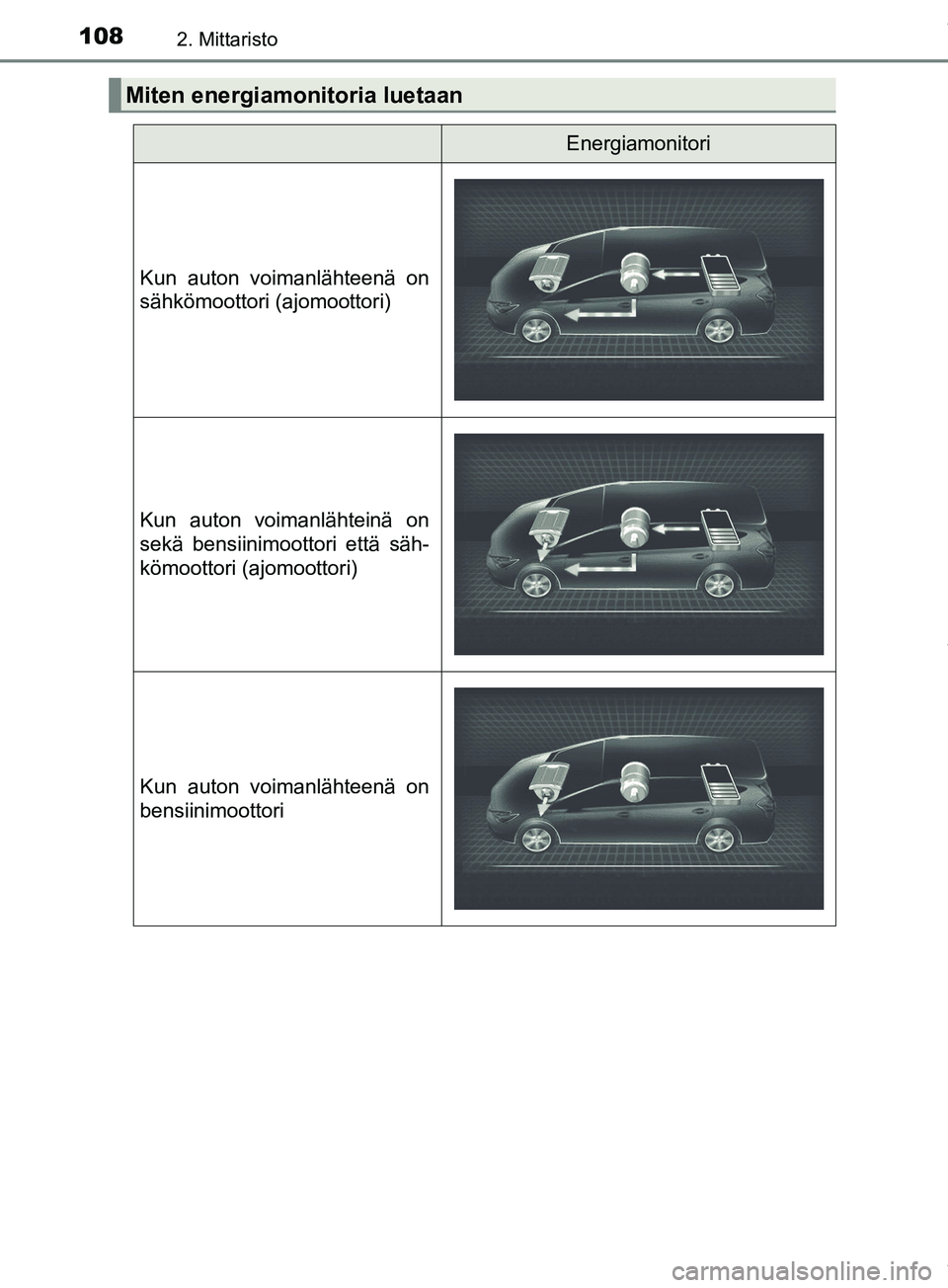 TOYOTA PRIUS PLUS 2019  Omistajan Käsikirja (in Finnish) 1082. Mittaristo
PRIUS +_OM47D30FI
Miten energiamonitoria luetaan
Energiamonitori
Kun auton voimanlähteenä on
sähkömoottori (ajomoottori)
Kun auton voimanlähteinä on
sekä bensiinimoottori että