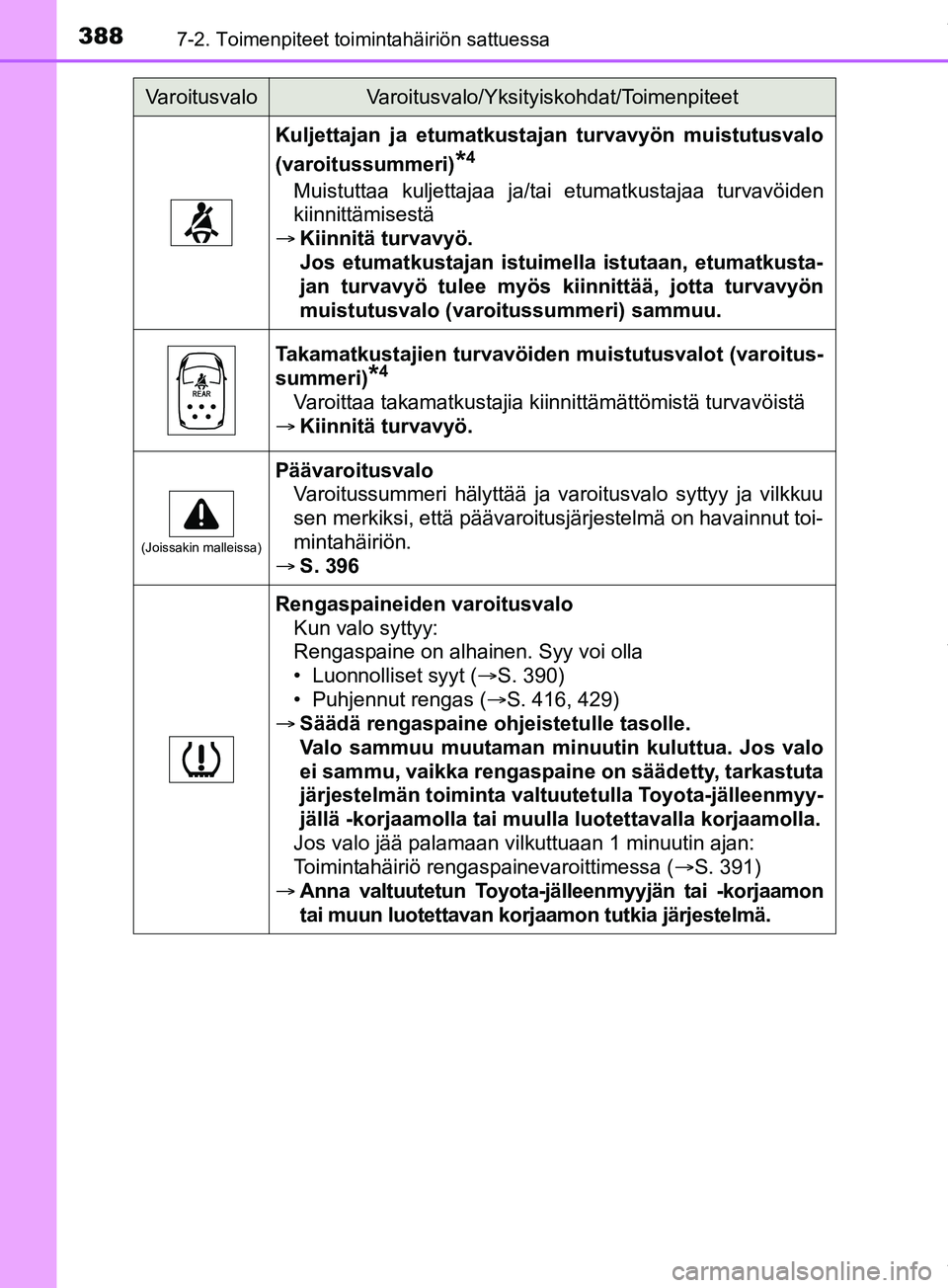 TOYOTA PRIUS PLUS 2019  Omistajan Käsikirja (in Finnish) 3887-2. Toimenpiteet toimintahäiriön sattuessa
PRIUS +_OM47D30FI
Kuljettajan ja etumatkustajan turvavyön muistutusvalo
(varoitussummeri)
*4
Muistuttaa kuljettajaa ja/tai etumatkustajaa turvavöiden