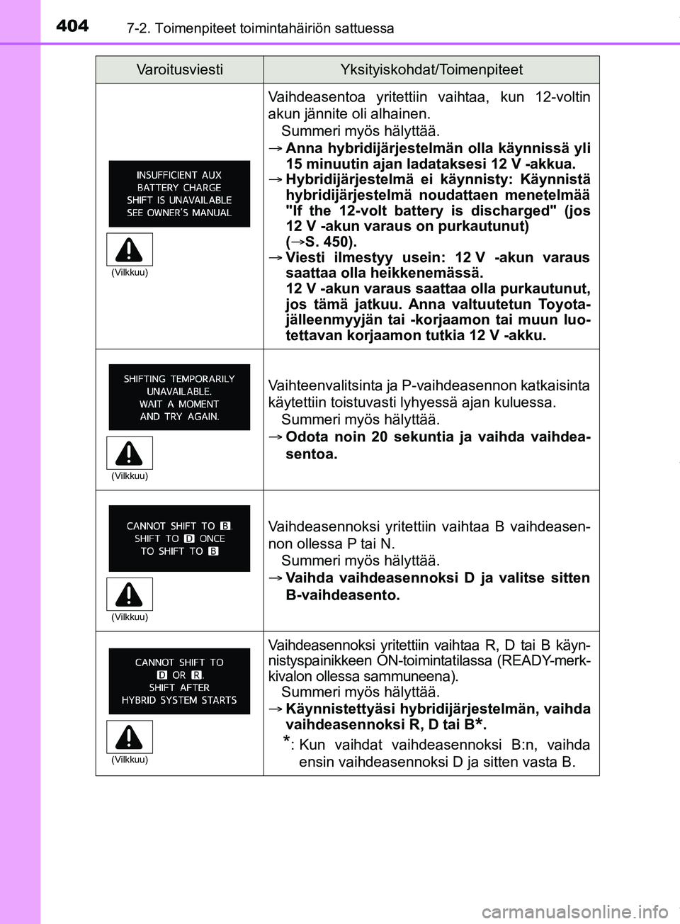 TOYOTA PRIUS PLUS 2019  Omistajan Käsikirja (in Finnish) 4047-2. Toimenpiteet toimintahäiriön sattuessa
PRIUS +_OM47D30FI
Vaihdeasentoa yritettiin vaihtaa, kun 12-voltin
akun jännite oli alhainen.Summeri myös hälyttää.
 Anna hybridijärjestelmän 