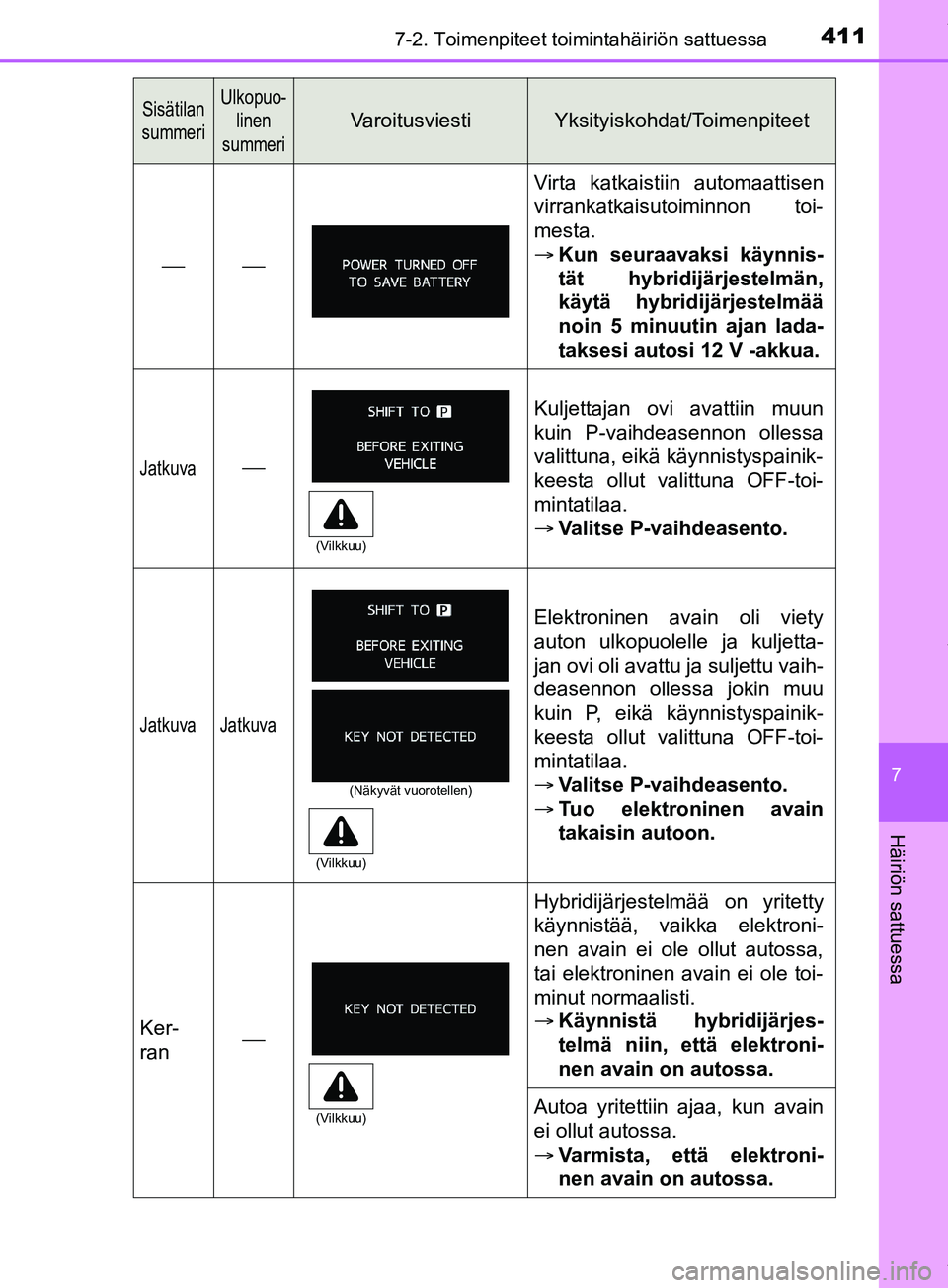 TOYOTA PRIUS PLUS 2019  Omistajan Käsikirja (in Finnish) 4117-2. Toimenpiteet toimintahäiriön sattuessa
PRIUS +_OM47D30FI
7
Häiriön sattuessa
Sisätilan
summeriUlkopuo- linen
summeri
VaroitusviestiYksityiskohdat/Toimenpiteet

Virta katkaistiin aut