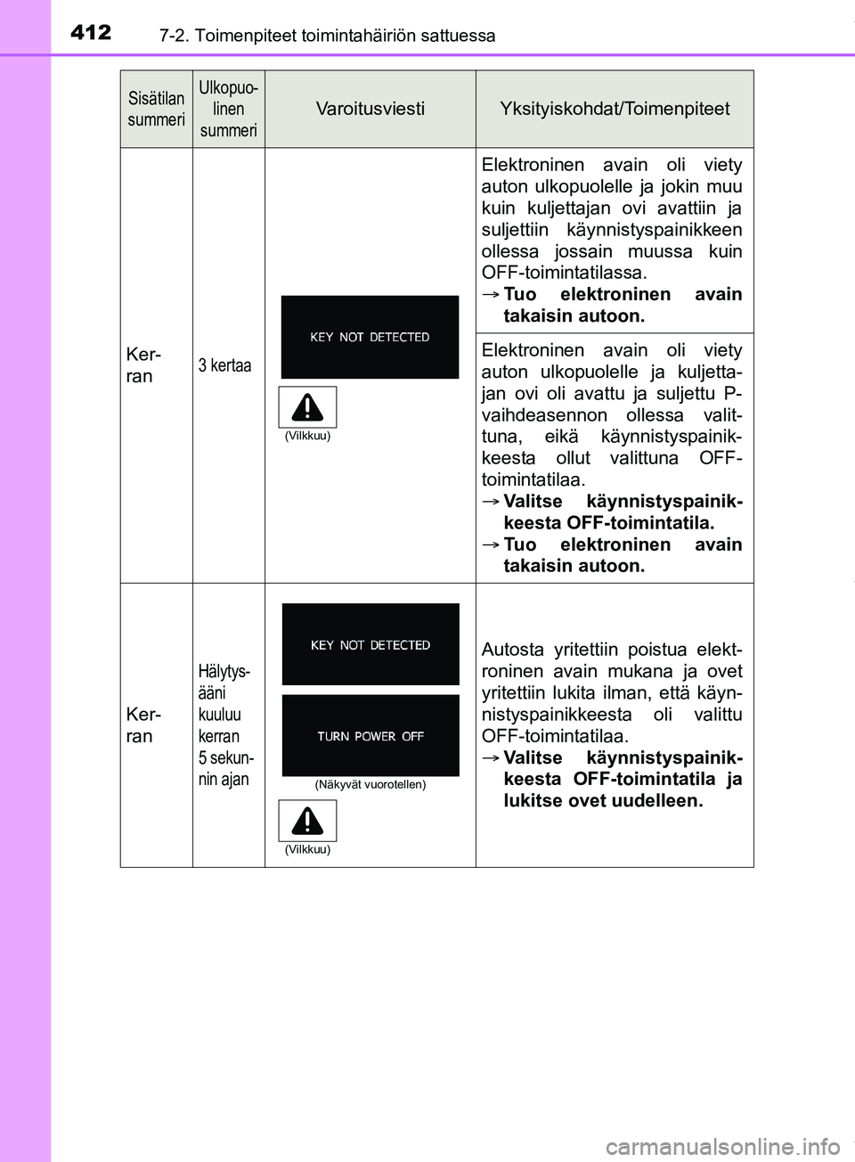 TOYOTA PRIUS PLUS 2019  Omistajan Käsikirja (in Finnish) 4127-2. Toimenpiteet toimintahäiriön sattuessa
PRIUS +_OM47D30FI
Ker-
ran3 kertaa
Elektroninen avain oli viety
auton ulkopuolelle ja jokin muu
kuin kuljettajan ovi avattiin ja
suljettiin käynnistys