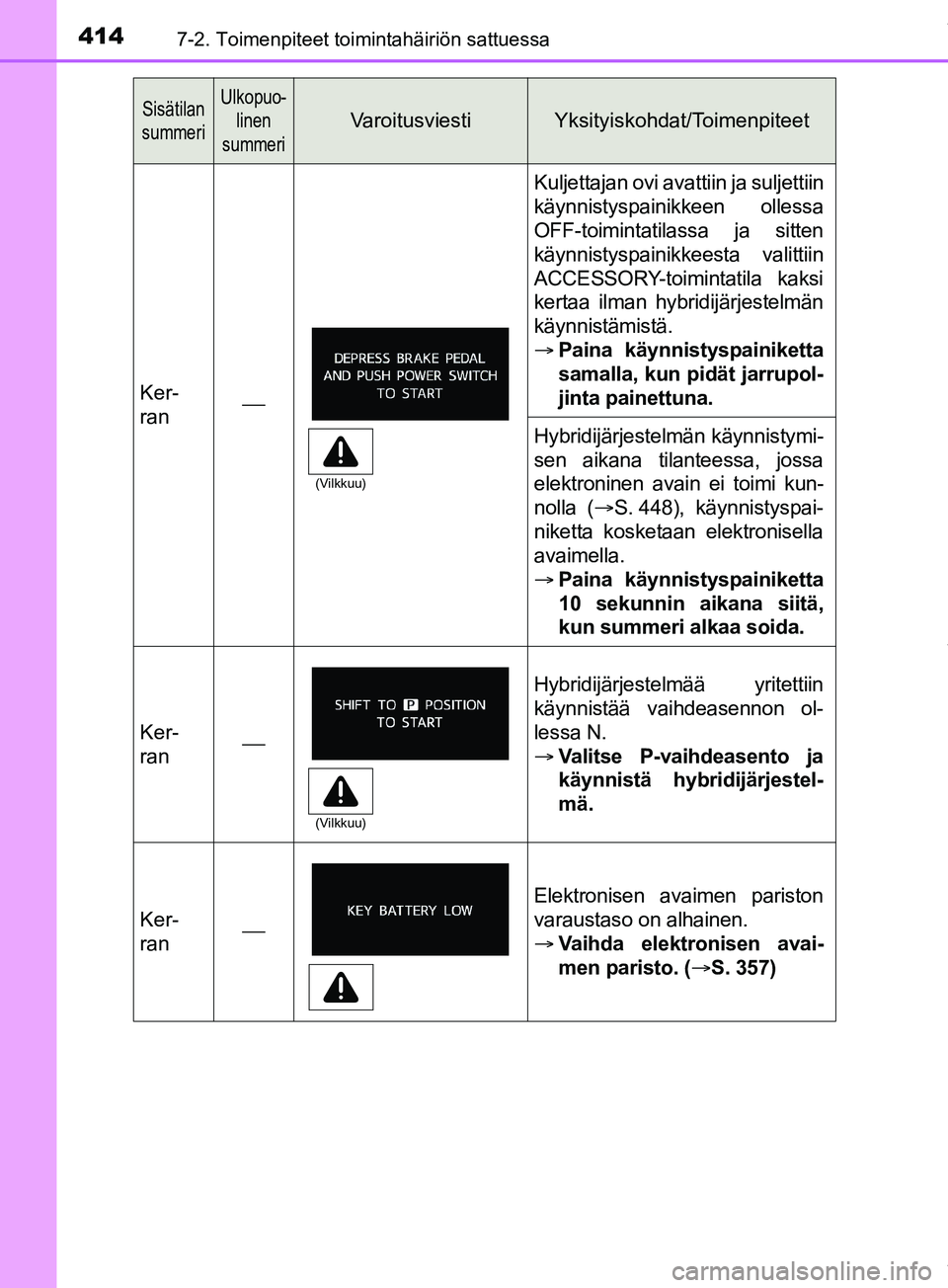 TOYOTA PRIUS PLUS 2019  Omistajan Käsikirja (in Finnish) 4147-2. Toimenpiteet toimintahäiriön sattuessa
PRIUS +_OM47D30FI
Ker-
ran
Kuljettajan ovi avattiin ja suljettiin
käynnistyspainikkeen ollessa
OFF-toimintatilassa ja sitten
käynnistyspainikkeest