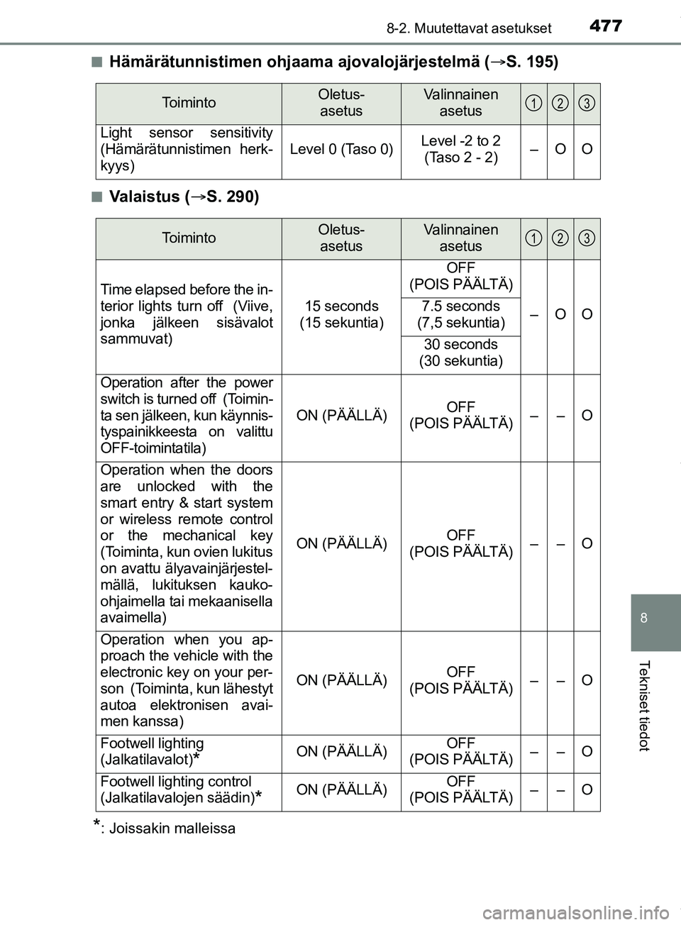 TOYOTA PRIUS PLUS 2019 Omistajan Käsikirja (in Finnish) 4778-2. Muutettavat asetukset
PRIUS +_OM47D30FI
8
Tekniset tiedot
nHämärätunnistimen ohjaama ajovalojärjestelmä (S. 195)
nValaistus ( S. 290)
*: Joissakin malleissa
ToimintoOletus-
asetusV TOYOTA PRIUS PLUS 2019 Omistajan Käsikirja (in Finnish) 4778-2. Muutettavat asetukset
PRIUS +_OM47D30FI
8
Tekniset tiedot
nHämärätunnistimen ohjaama ajovalojärjestelmä (S. 195)
nValaistus ( S. 290)
*: Joissakin malleissa
ToimintoOletus-
asetusV