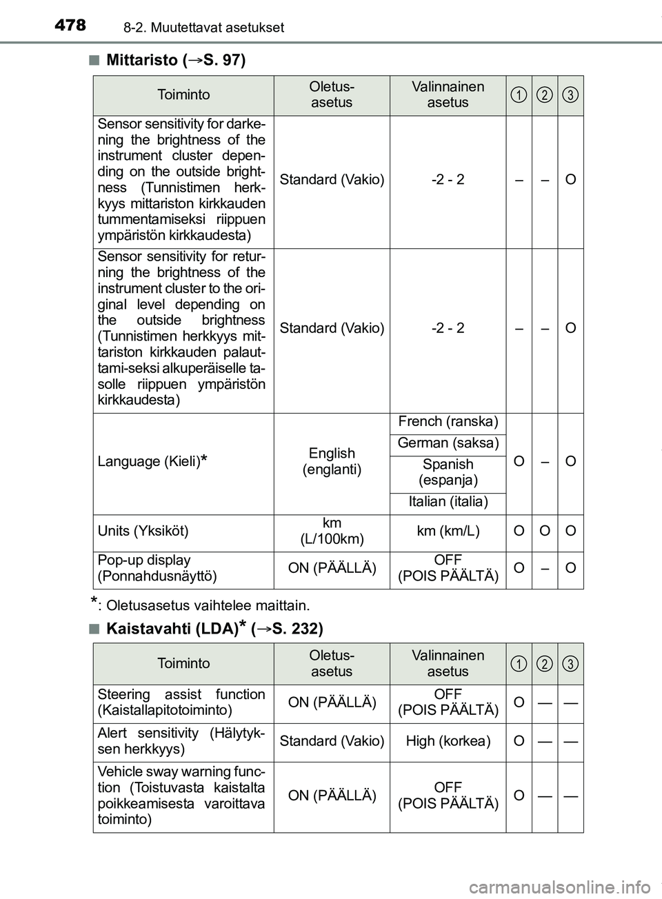 TOYOTA PRIUS PLUS 2019 Omistajan Käsikirja (in Finnish) 4788-2. Muutettavat asetukset
PRIUS +_OM47D30FIn
Mittaristo (
S. 97)
*: Oletusasetus vaihtelee maittain.
n
Kaistavahti (LDA)* ( S. 232)
ToimintoOletus-
asetusValinnainen asetus
Sensor sensiti TOYOTA PRIUS PLUS 2019 Omistajan Käsikirja (in Finnish) 4788-2. Muutettavat asetukset
PRIUS +_OM47D30FIn
Mittaristo (
S. 97)
*: Oletusasetus vaihtelee maittain.
n
Kaistavahti (LDA)* ( S. 232)
ToimintoOletus-
asetusValinnainen asetus
Sensor sensiti