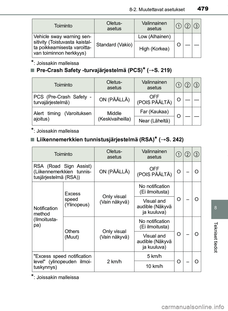 TOYOTA PRIUS PLUS 2019 Omistajan Käsikirja (in Finnish) 4798-2. Muutettavat asetukset
PRIUS +_OM47D30FI
8
Tekniset tiedot
*: Joissakin malleissa
n
Pre-Crash Safety -turvajärjestelmä (PCS)* ( S. 219)
*: Joissakin malleissa
n
Liikennemerkkien tunni stu TOYOTA PRIUS PLUS 2019 Omistajan Käsikirja (in Finnish) 4798-2. Muutettavat asetukset
PRIUS +_OM47D30FI
8
Tekniset tiedot
*: Joissakin malleissa
n
Pre-Crash Safety -turvajärjestelmä (PCS)* ( S. 219)
*: Joissakin malleissa
n
Liikennemerkkien tunni stu