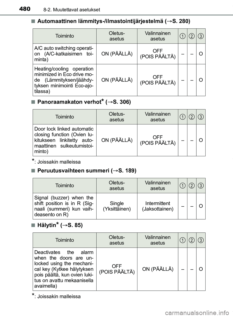 TOYOTA PRIUS PLUS 2019 Omistajan Käsikirja (in Finnish) 4808-2. Muutettavat asetukset
PRIUS +_OM47D30FIn
Automaattinen lämmitys-/ilmastointijärjestelmä (
S. 280)
nPanoraamakaton verhot* ( S. 306)
*: Joissakin malleissa
n
Peruutusvaihteen summeri ( TOYOTA PRIUS PLUS 2019 Omistajan Käsikirja (in Finnish) 4808-2. Muutettavat asetukset
PRIUS +_OM47D30FIn
Automaattinen lämmitys-/ilmastointijärjestelmä (
S. 280)
nPanoraamakaton verhot* ( S. 306)
*: Joissakin malleissa
n
Peruutusvaihteen summeri (