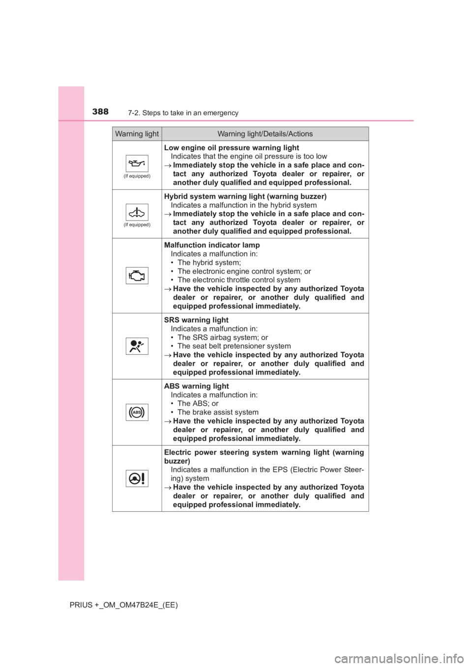 TOYOTA PRIUS PLUS 2017  Owners Manual 3887-2. Steps to take in an emergency
PRIUS +_OM_OM47B24E_(EE)
(If equipped)
Low engine oil pressure warning lightIndicates that the engine oil pressure is too low
→ Immediately stop the vehicle in 