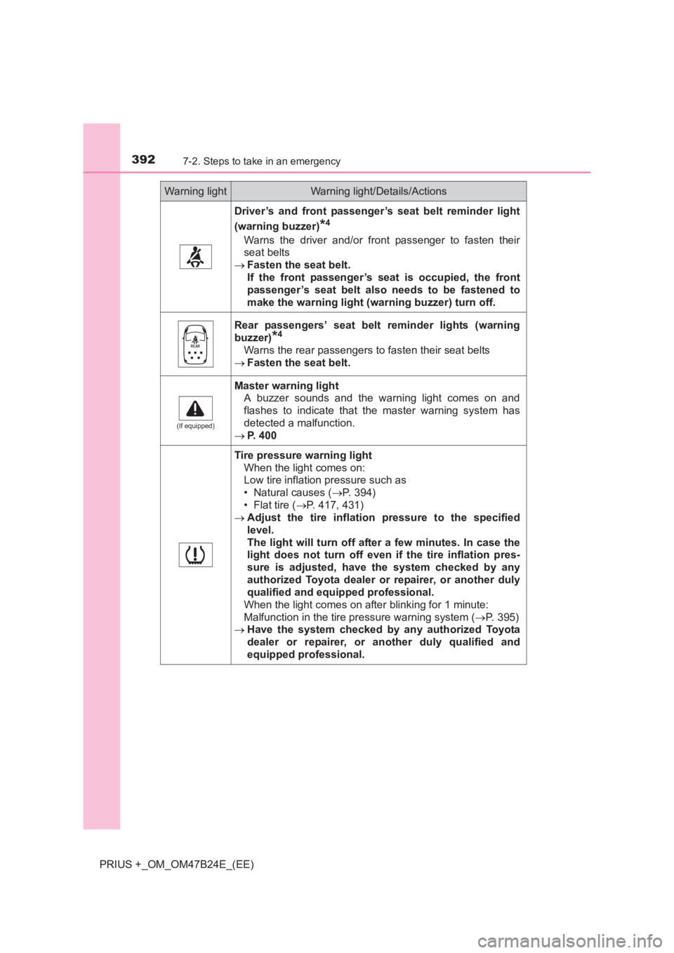 TOYOTA PRIUS PLUS 2017  Owners Manual 3927-2. Steps to take in an emergency
PRIUS +_OM_OM47B24E_(EE)
Driver’s and front passenger’s seat belt reminder light
(warning buzzer)
*4
Warns the driver and/or front passenger to fasten their
s