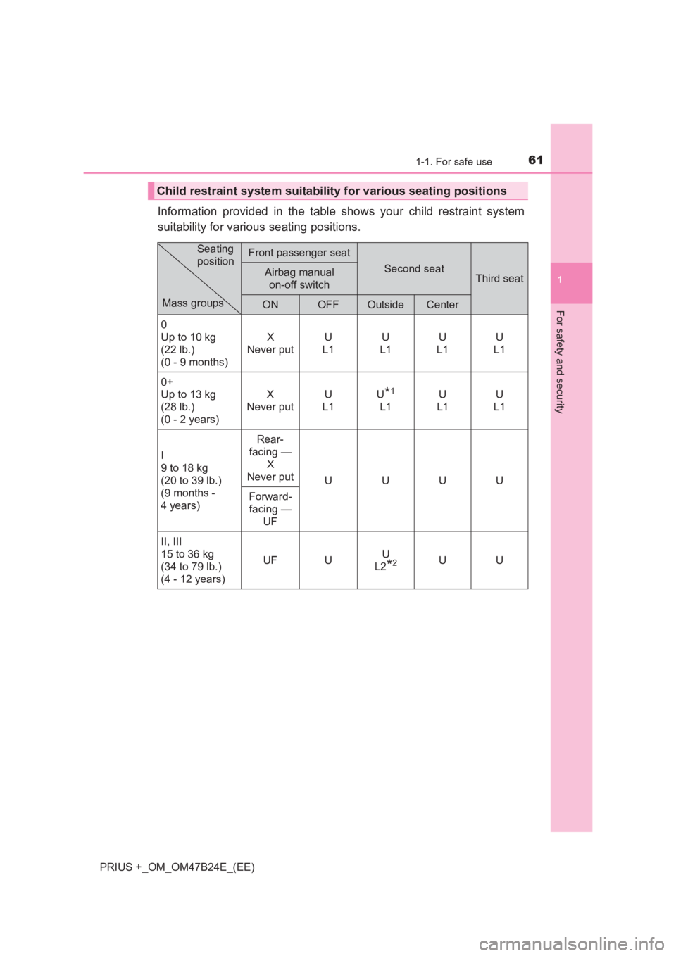 TOYOTA PRIUS PLUS 2017  Owners Manual 611-1. For safe use
1
PRIUS +_OM_OM47B24E_(EE)
For safety and security
Information provided in the table shows your child restraint system
suitability for various seating positions.
Child restraint sy