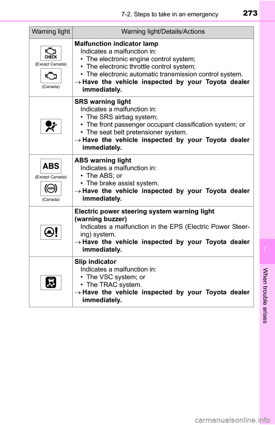 TOYOTA YARIS 2016 3.G Owners Manual 2737-2. Steps to take in an emergency
7
When trouble arises
(Except Canada)(Canada)
Malfunction indicator lampIndicates a malfunction in:
• The electronic engine control system;
• The electronic t TOYOTA YARIS 2016 3.G Owners Manual 2737-2. Steps to take in an emergency
7
When trouble arises
(Except Canada)(Canada)
Malfunction indicator lampIndicates a malfunction in:
• The electronic engine control system;
• The electronic t