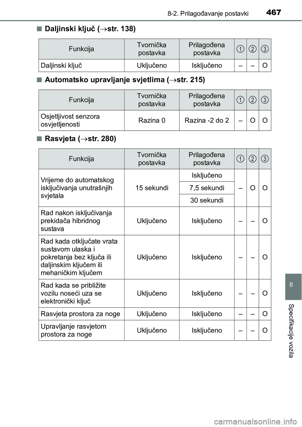 TOYOTA PRIUS PLUS 2016  Upute Za Rukovanje (in Croatian) 4678-2. Prilagođavanje postavki
8
Specifikacije vozila
nDaljinski ključ (str. 138)
nAutomatsko upravljanje svjetlima (str. 215)
nRasvjeta (str. 280)
FunkcijaTvornička 
postavkaPrilagođena