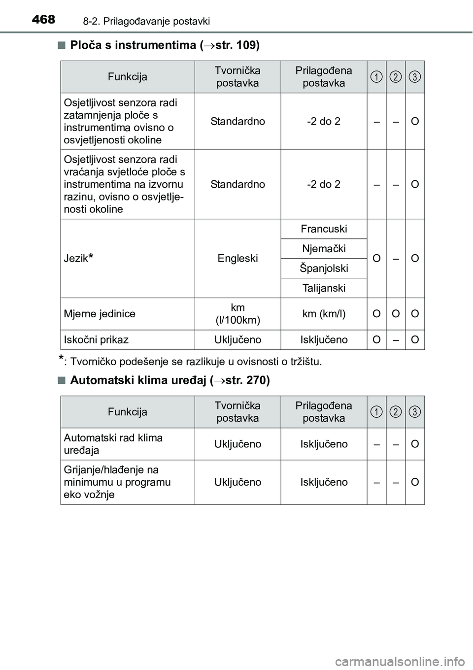 TOYOTA PRIUS PLUS 2016  Upute Za Rukovanje (in Croatian) 4688-2. Prilagođavanje postavki
nPloča s instrumentima (str. 109)
*: Tvorničko podešenje se razlikuje u ovisnosti o tržištu.
n
Automatski klima uređaj (str. 270)
FunkcijaTvornička 
posta