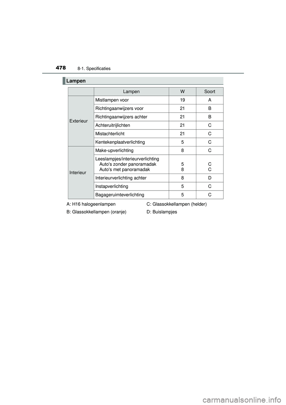 TOYOTA PRIUS PLUS 2016  Instructieboekje (in Dutch) 4788-1. Specificaties
PRIUS +_OM_OM47B24E_(EE)
Lampen
LampenWSoort
Exterieur
Mistlampen voor19A
Richtingaanwijzers voor21B
Richtingaanwijzers achter21B
Achteruitrijlichten21C
Mistachterlicht21C
Kentek