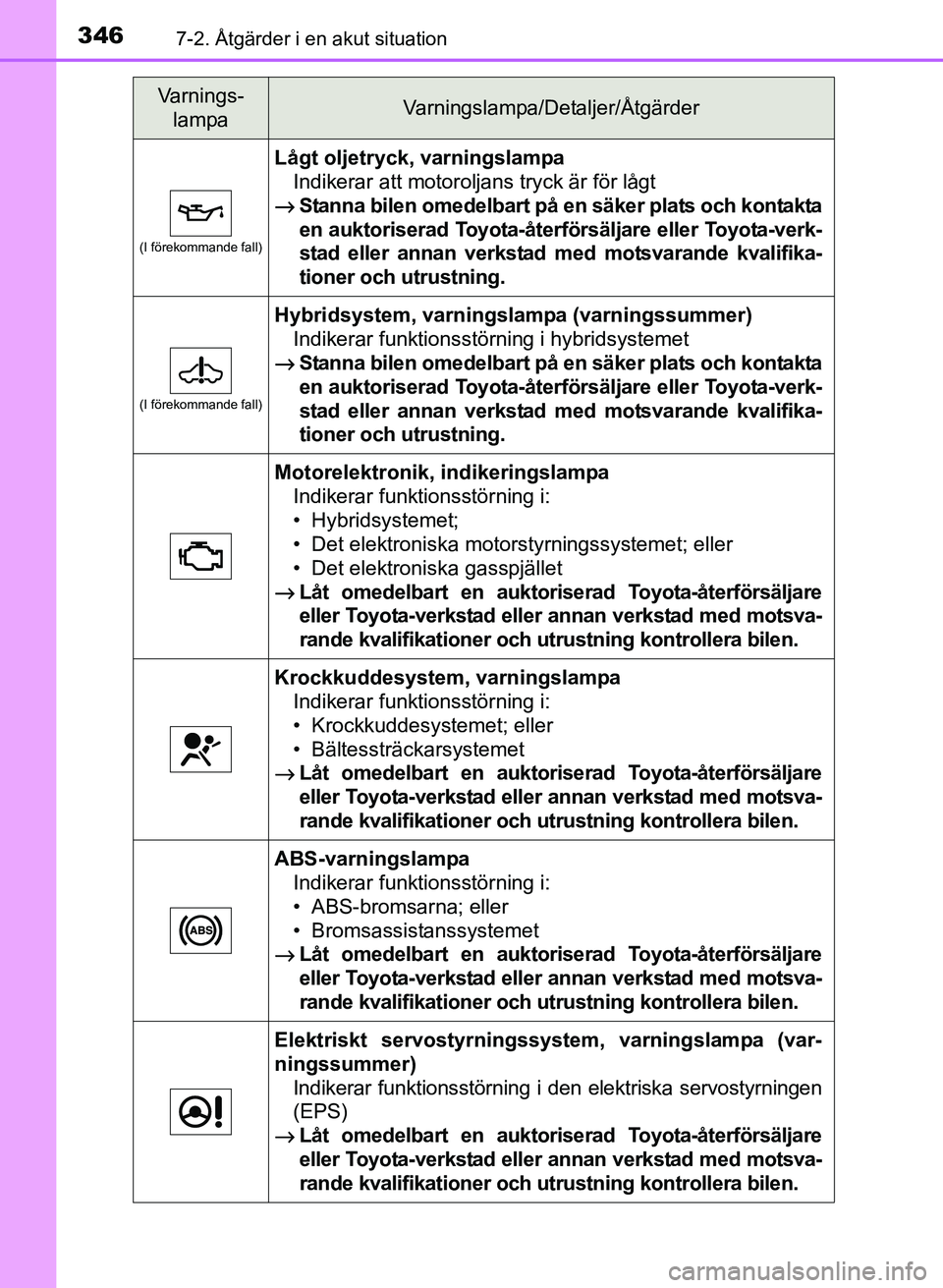 TOYOTA PRIUS PLUS 2016  Bruksanvisningar (in Swedish) 3467-2. Åtgärder i en akut situation
OM47B24SE
(I förekommande fall)
Lågt oljetryck, varningslampaIndikerar att motoroljans tryck är för lågt
→ Stanna bilen omedelbart på en säker plats och