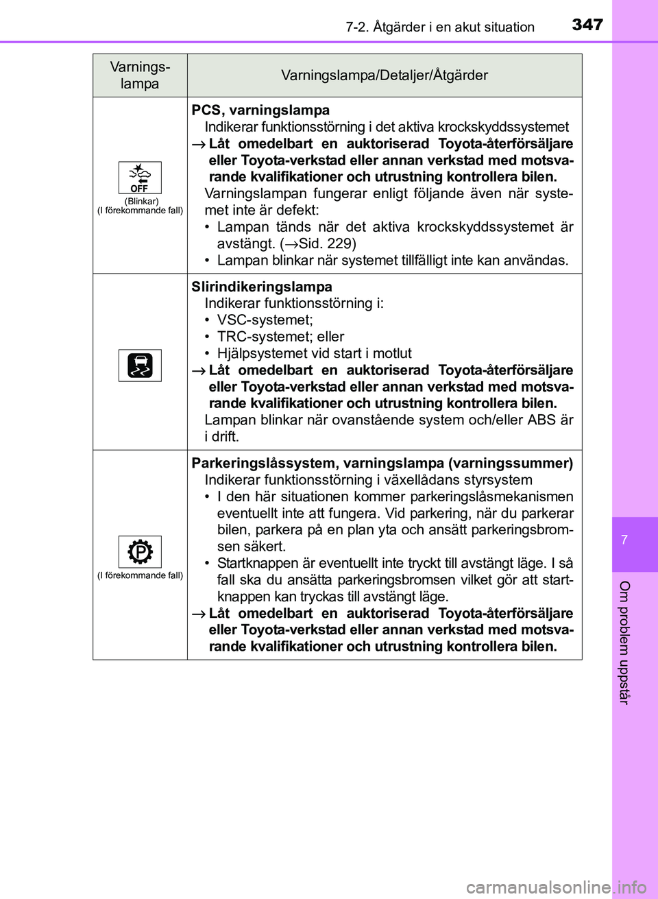 TOYOTA PRIUS PLUS 2016  Bruksanvisningar (in Swedish) 3477-2. Åtgärder i en akut situation
OM47B24SE
7
Om problem uppstår
(Blinkar)
(I förekommande fall)
PCS, varningslampa
Indikerar funktionsstörning i det aktiva krockskyddssystemet
→ Låt omedel