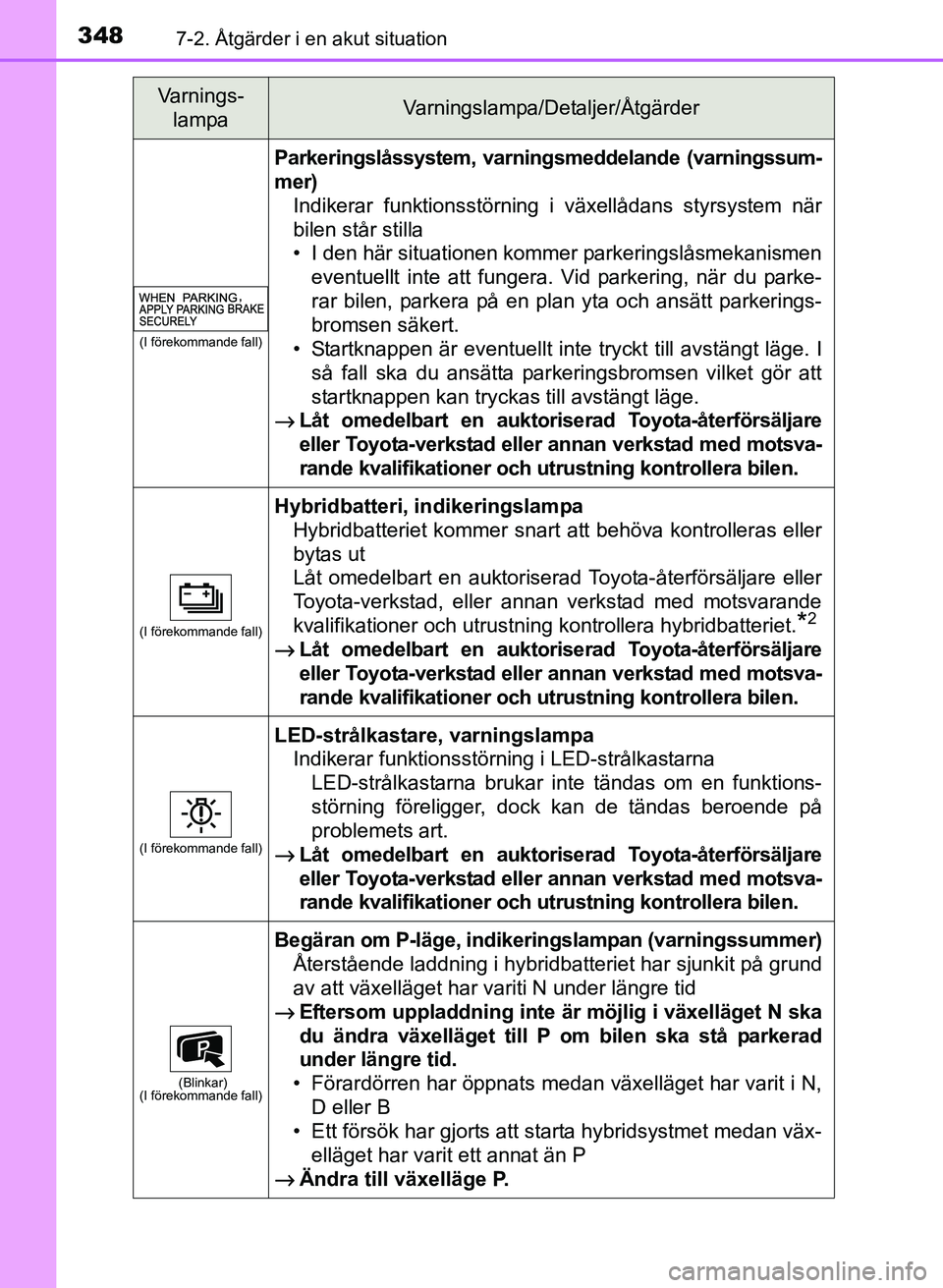 TOYOTA PRIUS PLUS 2016  Bruksanvisningar (in Swedish) 3487-2. Åtgärder i en akut situation
OM47B24SE
(I förekommande fall)
Parkeringslåssystem, varningsmeddelande (varningssum-
mer)
Indikerar funktionsstörning i växellådans styrsystem när
bilen s