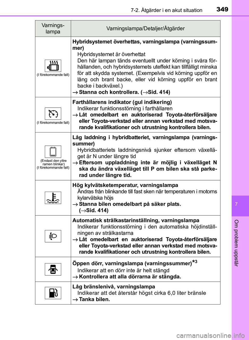 TOYOTA PRIUS PLUS 2016  Bruksanvisningar (in Swedish) 3497-2. Åtgärder i en akut situation
OM47B24SE
7
Om problem uppstår
(I förekommande fall)
Hybridsystemet överhettas, varningslampa (varningssum-
mer)
Hybridsystemet är överhettat 
Den här lamp