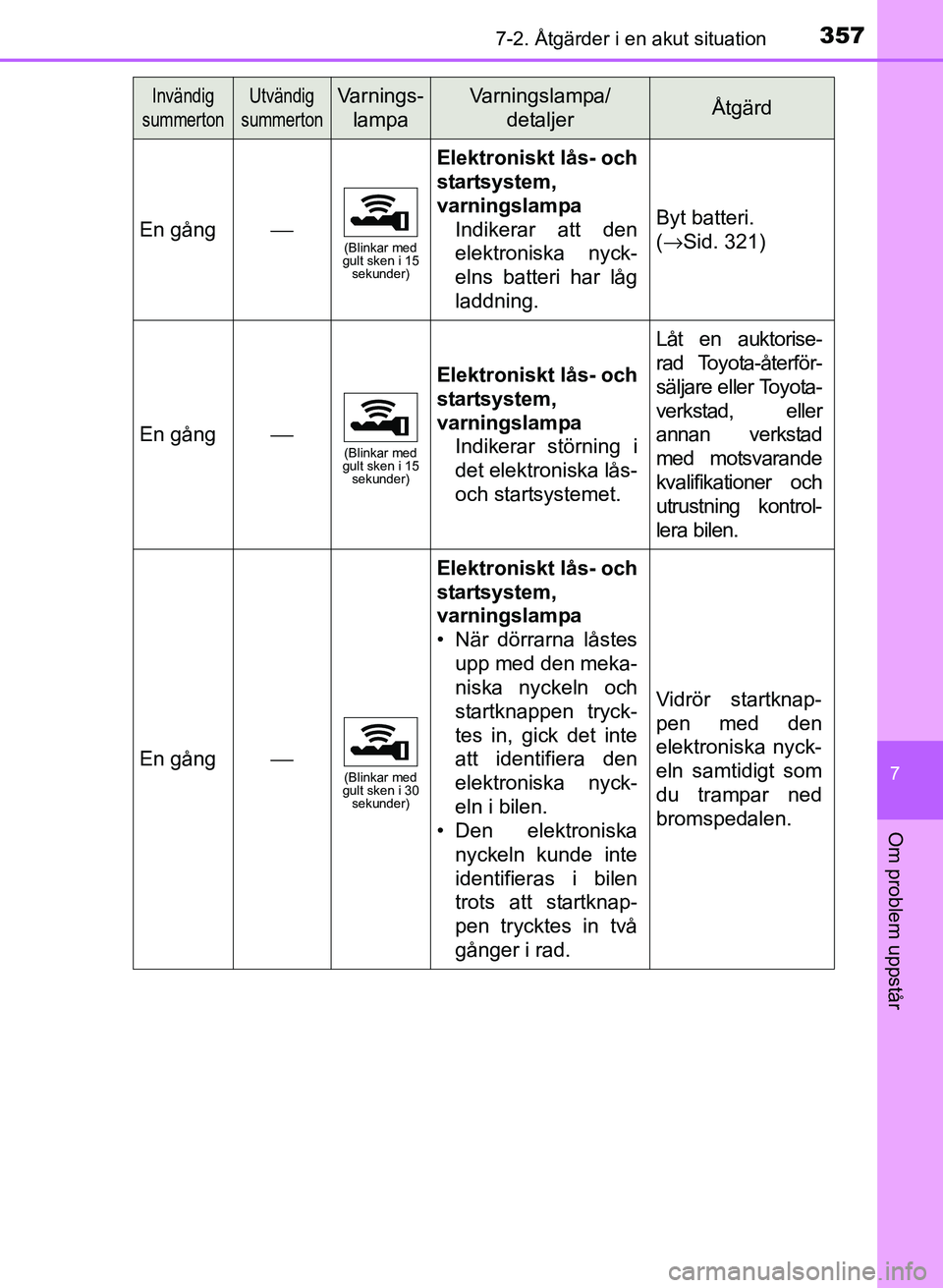 TOYOTA PRIUS PLUS 2016  Bruksanvisningar (in Swedish) 3577-2. Åtgärder i en akut situation
OM47B24SE
7
Om problem uppstår
En gång⎯(Blinkar med 
gult sken i 15  sekunder)
Elektroniskt lås- och
startsystem,
varningslampa
Indikerar att den
elektronis
