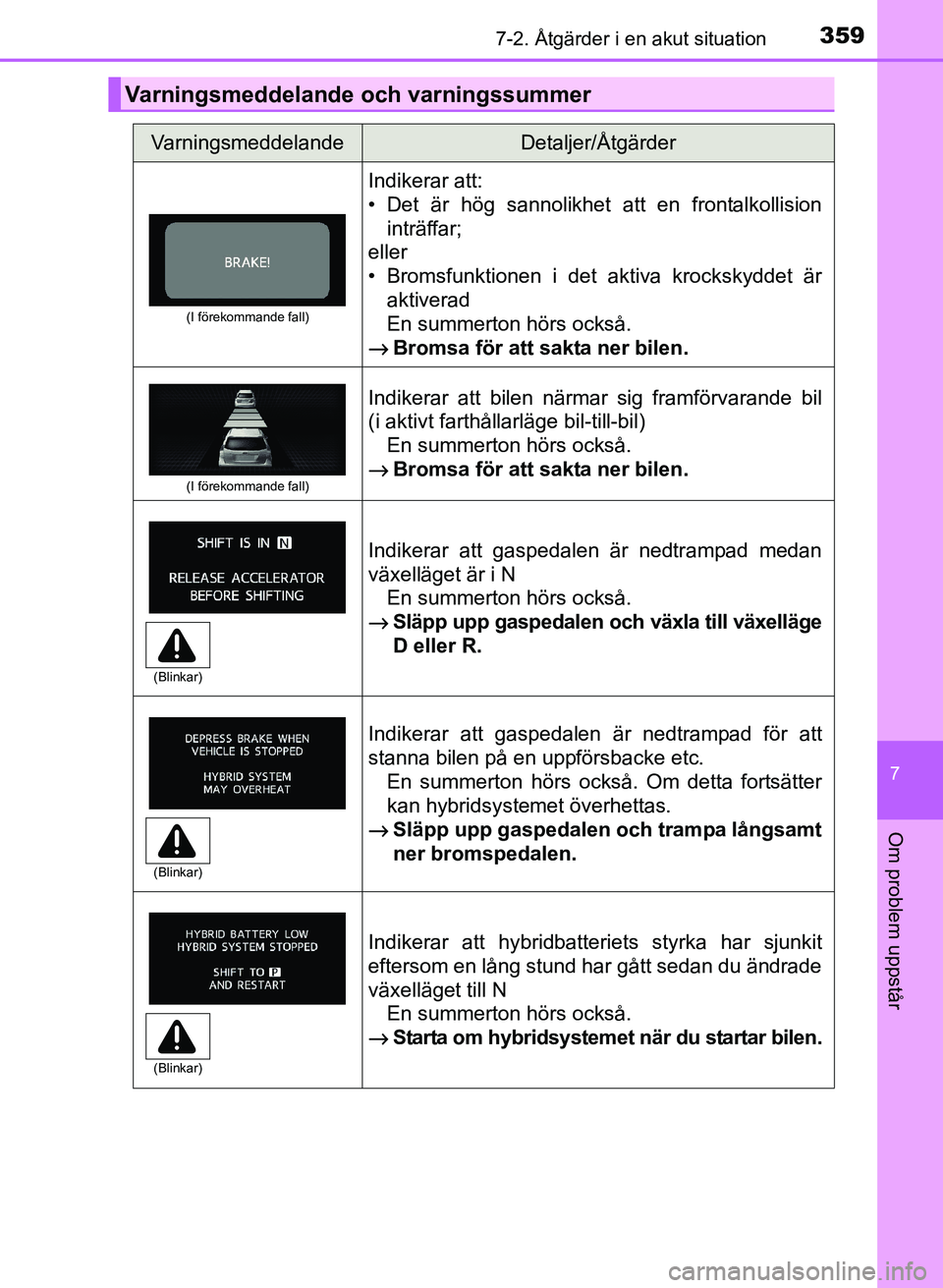 TOYOTA PRIUS PLUS 2016  Bruksanvisningar (in Swedish) 3597-2. Åtgärder i en akut situation
OM47B24SE
7
Om problem uppstår
Varningsmeddelande och varningssummer
VarningsmeddelandeDetaljer/Åtgärder
(I förekommande fall)
Indikerar att:
• Det är hö