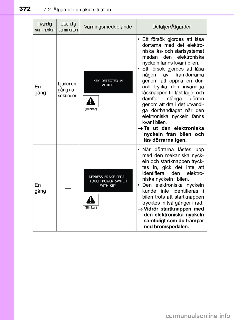 TOYOTA PRIUS PLUS 2016  Bruksanvisningar (in Swedish) 3727-2. Åtgärder i en akut situation
OM47B24SE
En
gångLjuder en 
gång i 5 
sekunder
• Ett försök gjordes att låsadörrarna med det elektro-
niska lås- och startsystemet
medan den elektronisk