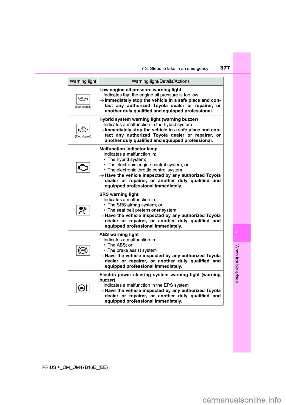 TOYOTA PRIUS PLUS 2015 Owners Manual 3777-2. Steps to take in an emergency
PRIUS +_OM_OM47B16E_(EE)
7
When trouble arises
(If equipped)
Low engine oil pressure warning lightIndicates that the engine oil pressure is too low
→ Immediatel TOYOTA PRIUS PLUS 2015 Owners Manual 3777-2. Steps to take in an emergency
PRIUS +_OM_OM47B16E_(EE)
7
When trouble arises
(If equipped)
Low engine oil pressure warning lightIndicates that the engine oil pressure is too low
→ Immediatel
