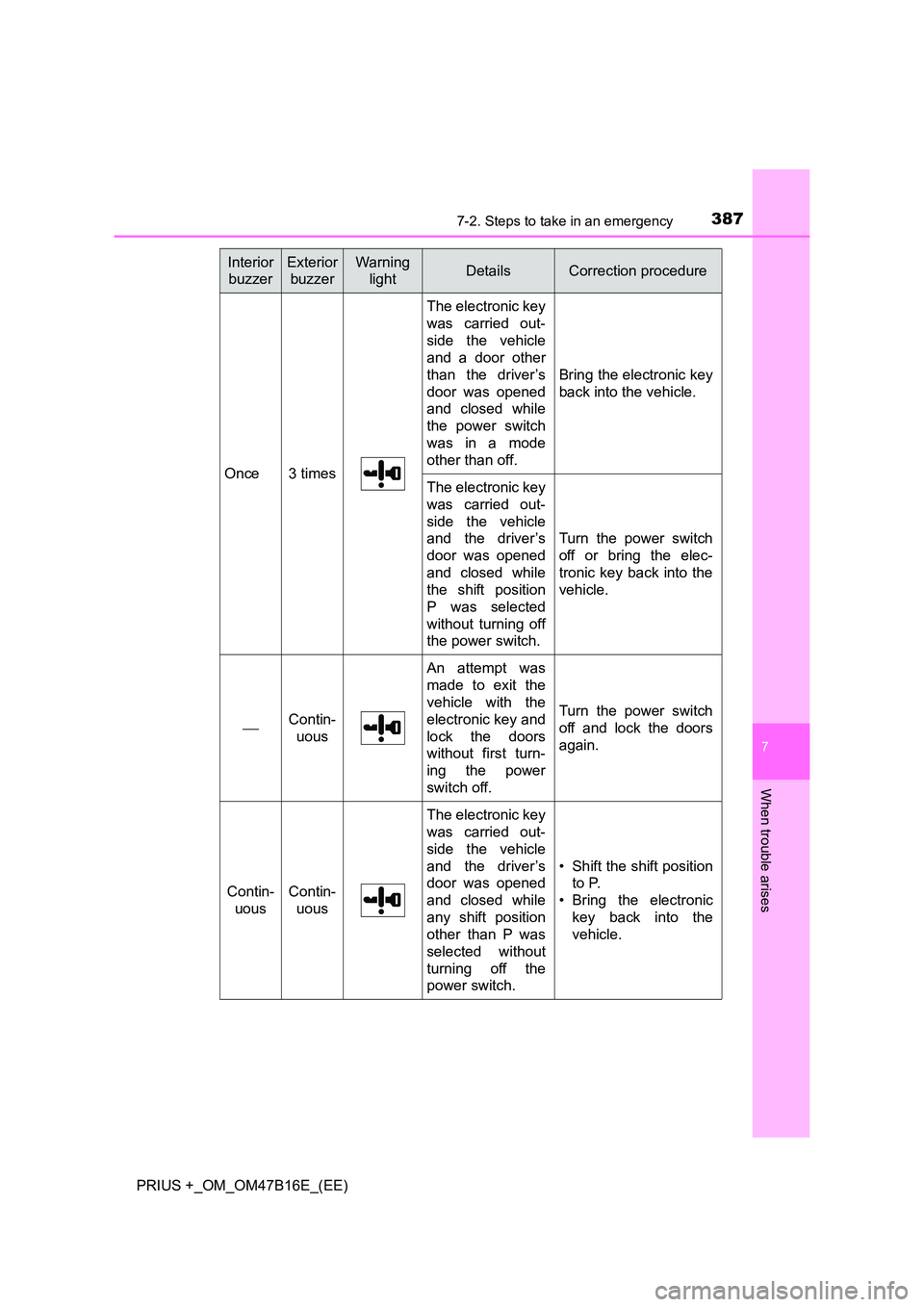 TOYOTA PRIUS PLUS 2015 Owners Manual 3877-2. Steps to take in an emergency
PRIUS +_OM_OM47B16E_(EE)
7
When trouble arises
Once3 times
The electronic key
was carried out-
side the vehicle
and a door other
than the driver’s
door was open TOYOTA PRIUS PLUS 2015 Owners Manual 3877-2. Steps to take in an emergency
PRIUS +_OM_OM47B16E_(EE)
7
When trouble arises
Once3 times
The electronic key
was carried out-
side the vehicle
and a door other
than the driver’s
door was open