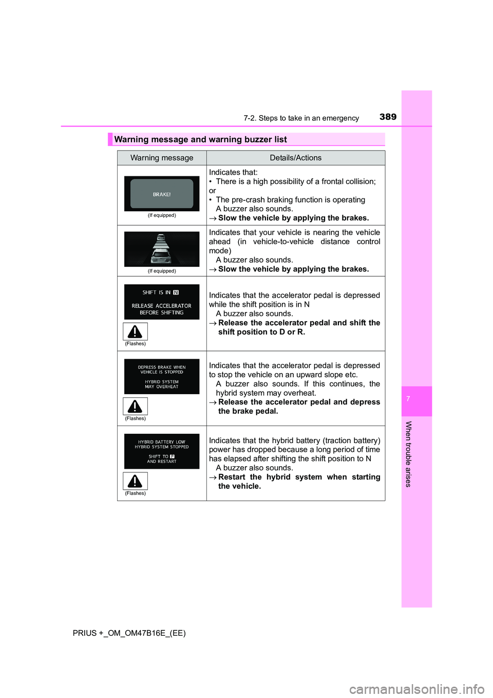 TOYOTA PRIUS PLUS 2015 Owners Manual 3897-2. Steps to take in an emergency
PRIUS +_OM_OM47B16E_(EE)
7
When trouble arises
Warning message and warning buzzer list
Warning messageDetails/Actions
(If equipped)
Indicates that:
• There is a TOYOTA PRIUS PLUS 2015 Owners Manual 3897-2. Steps to take in an emergency
PRIUS +_OM_OM47B16E_(EE)
7
When trouble arises
Warning message and warning buzzer list
Warning messageDetails/Actions
(If equipped)
Indicates that:
• There is a