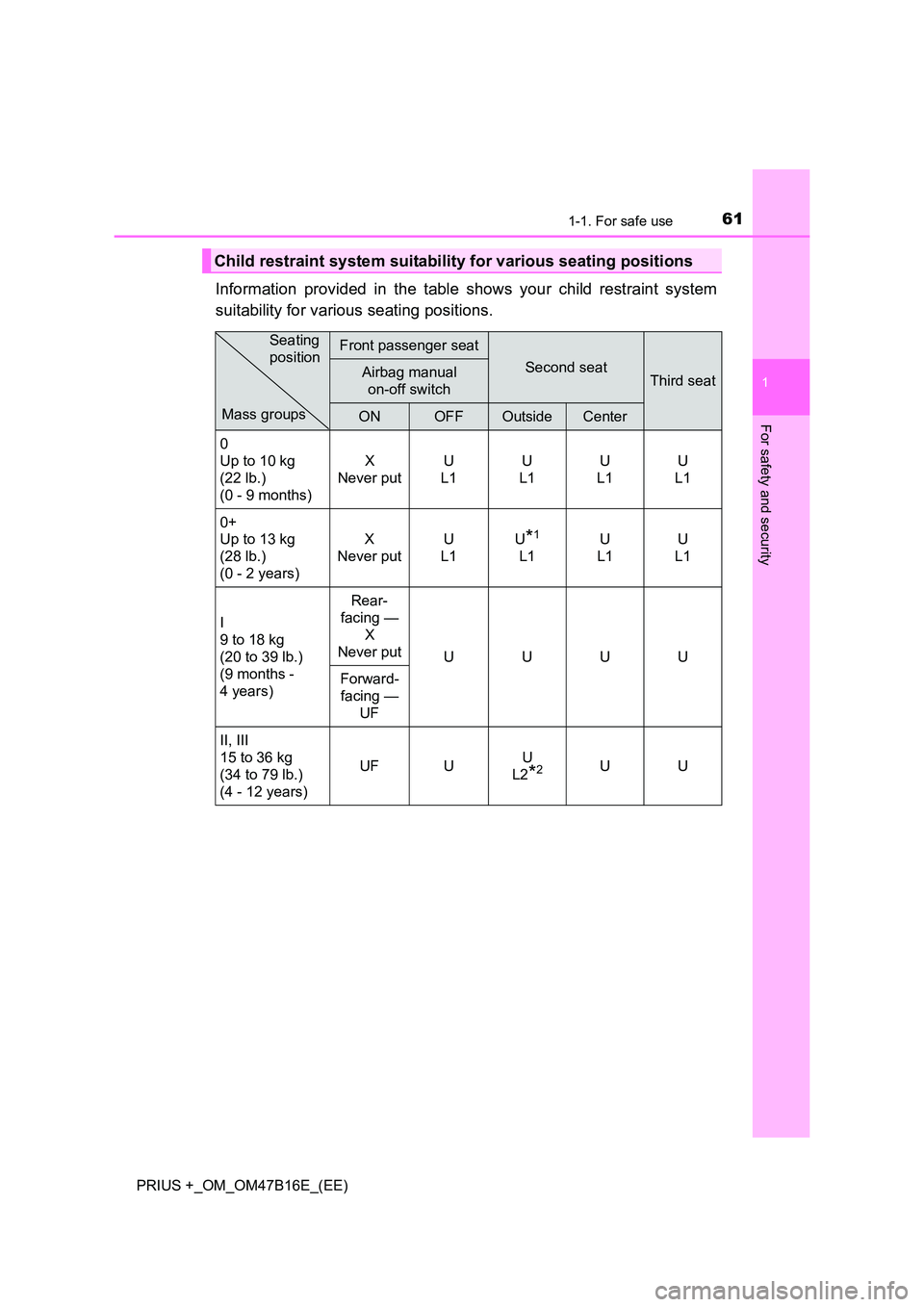 TOYOTA PRIUS PLUS 2015  Owners Manual 611-1. For safe use
1
PRIUS +_OM_OM47B16E_(EE)
For safety and security
Information provided in the table shows your child restraint system
suitability for various seating positions.
Child restraint sy
