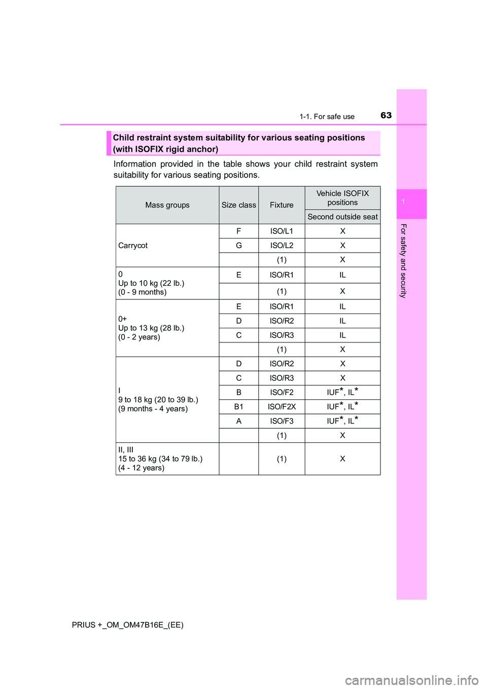 TOYOTA PRIUS PLUS 2015  Owners Manual 631-1. For safe use
1
PRIUS +_OM_OM47B16E_(EE)
For safety and security
Information provided in the table shows your child restraint system
suitability for various seating positions.
Child restraint sy