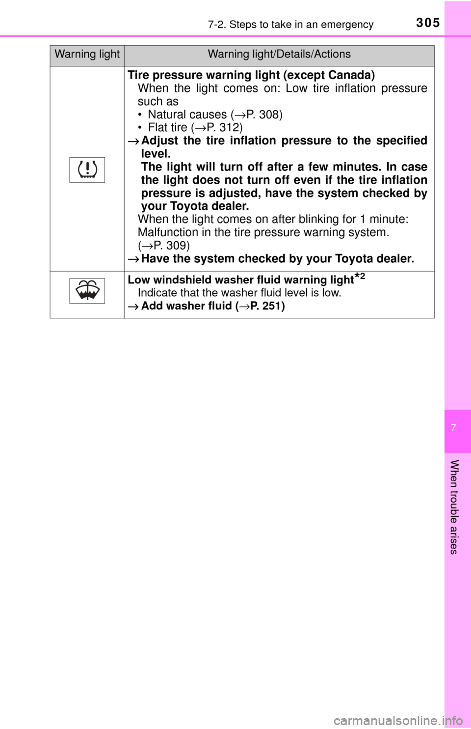 TOYOTA YARIS 2017 3.G Owners Manual 3057-2. Steps to take in an emergency
7
When trouble arises
Tire pressure warning light (except Canada)When the light comes on: Low tire inflation pressure
such as 
• Natural causes ( →P. 308)
•