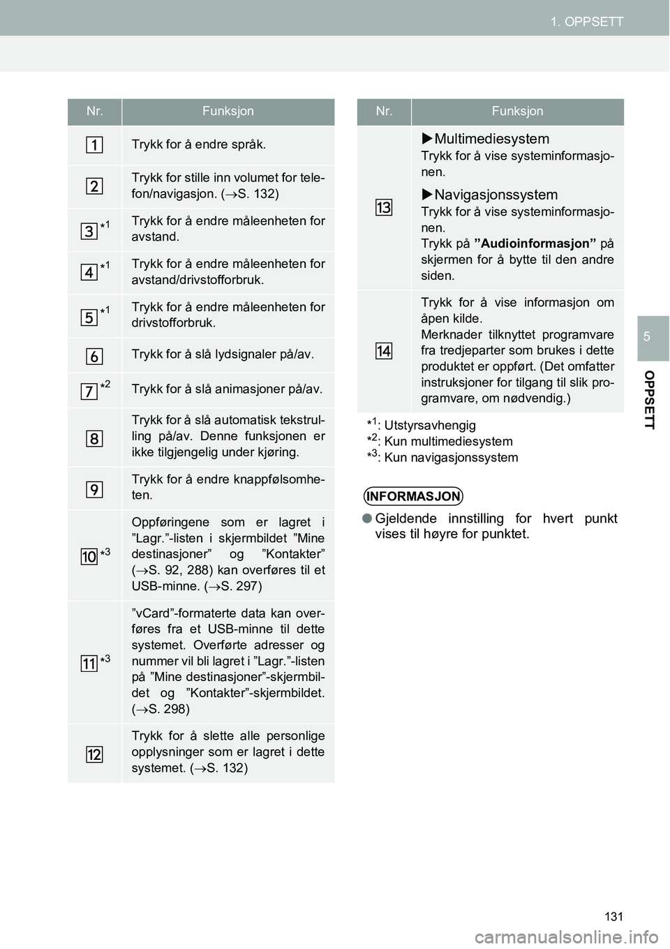 TOYOTA PRIUS PLUS 2014  Instruksjoner for bruk (in Norwegian) 131
1. OPPSETT
OPPSETT
5
Nr.Funksjon
Trykk for å endre språk.
Trykk for stille inn volumet for tele-
fon/navigasjon. (→S. 132)
*1Trykk for å endre måleenheten for
avstand.
*1Trykk for å endre m