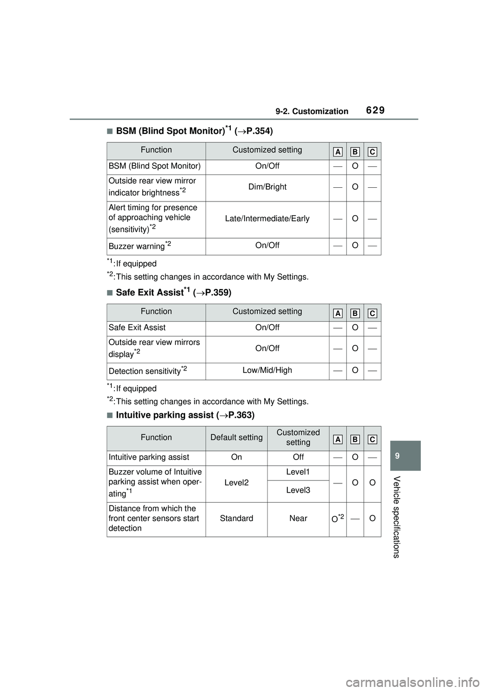 TOYOTA PRIUS PRIME 2023  Owners Manual 6299-2. Customization
9
Vehicle specifications
■BSM (Blind Spot Monitor)*1 ( P.354)
*1: If equipped
*2: This setting changes in ac cordance with My Settings.
■Safe Exit Assist*1 ( P.359)
*1:
